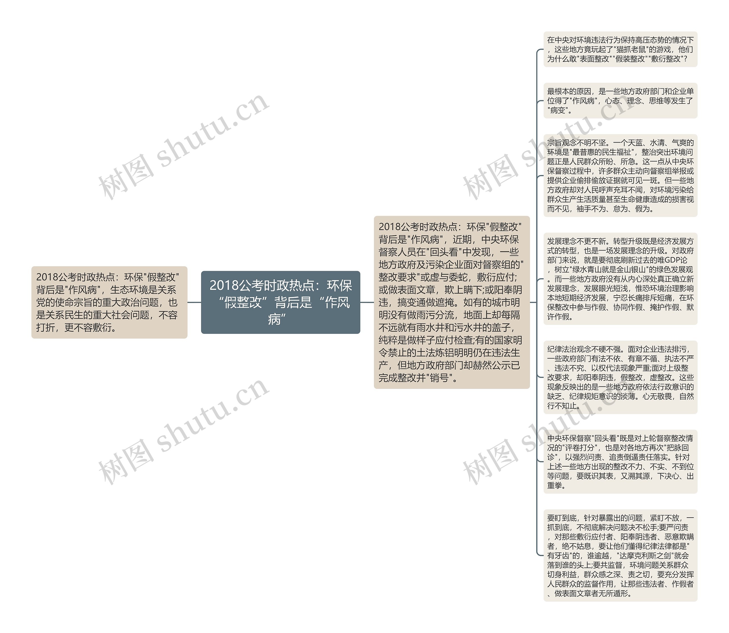 2018公考时政热点：环保“假整改”背后是“作风病”思维导图