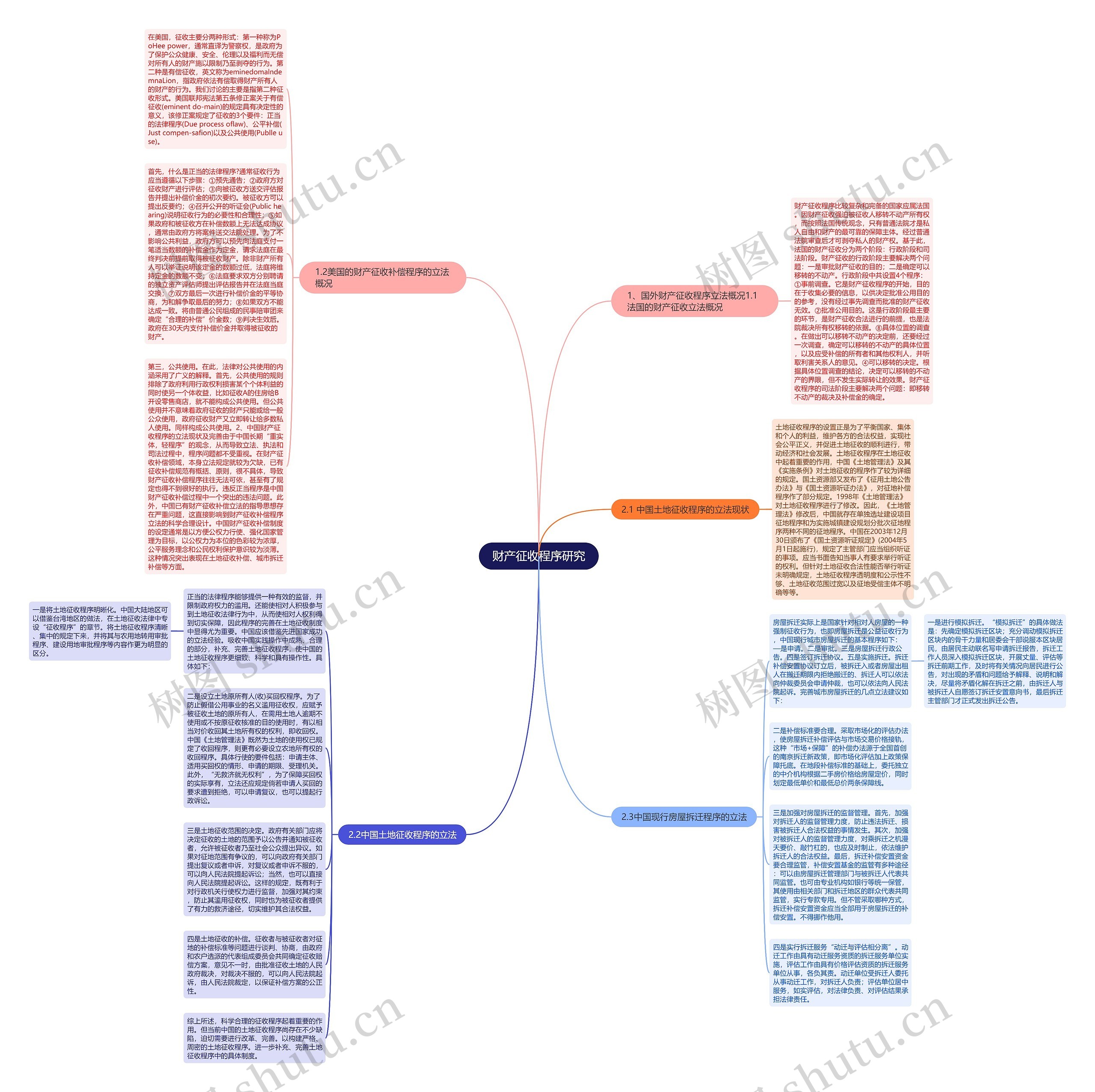 财产征收程序研究思维导图