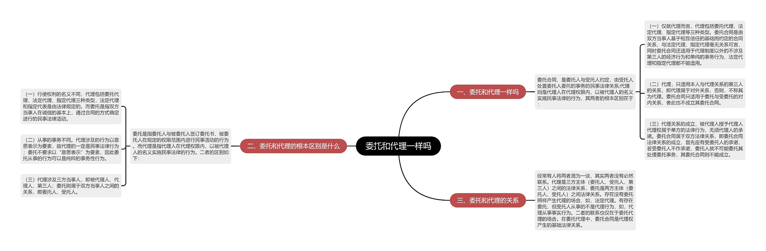 委托和代理一样吗思维导图