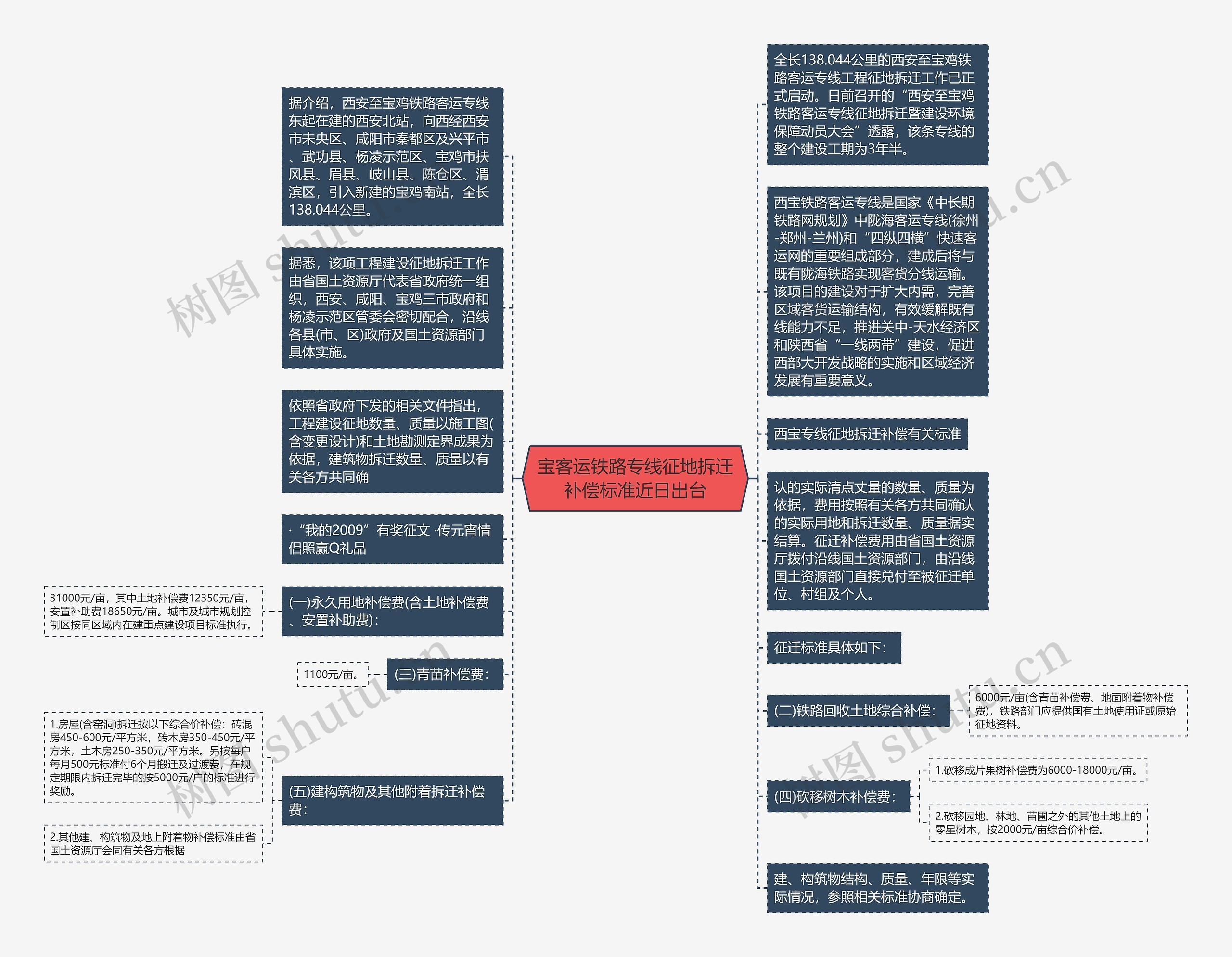 宝客运铁路专线征地拆迁补偿标准近日出台