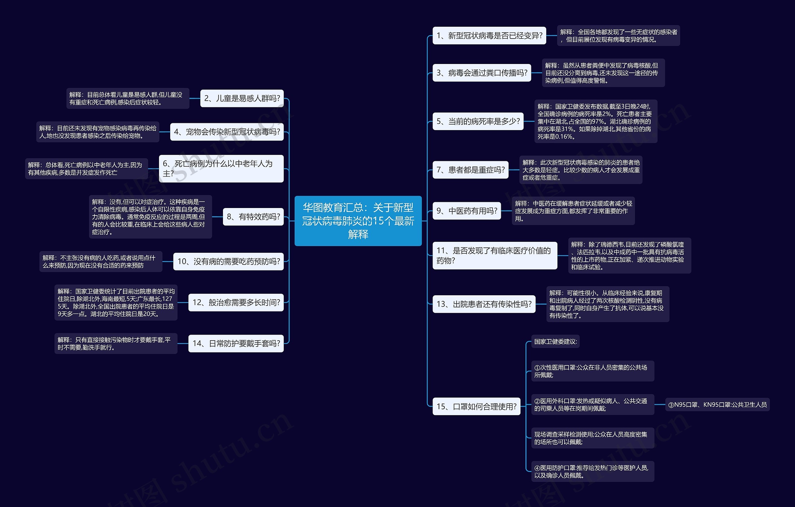 华图教育汇总：关于新型冠状病毒肺炎的15个最新解释思维导图