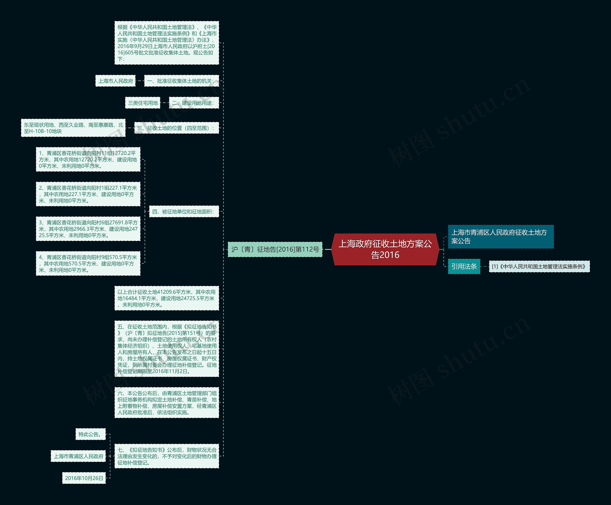 上海政府征收土地方案公告2016思维导图