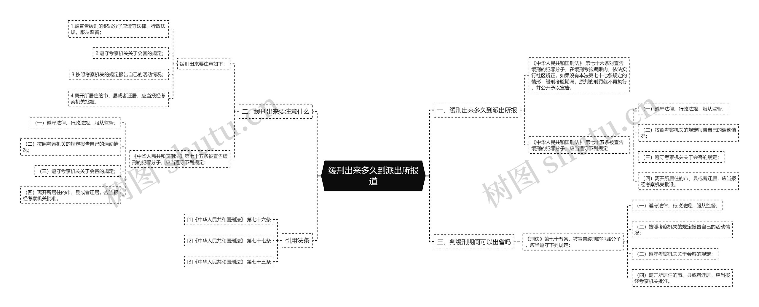 缓刑出来多久到派出所报道思维导图