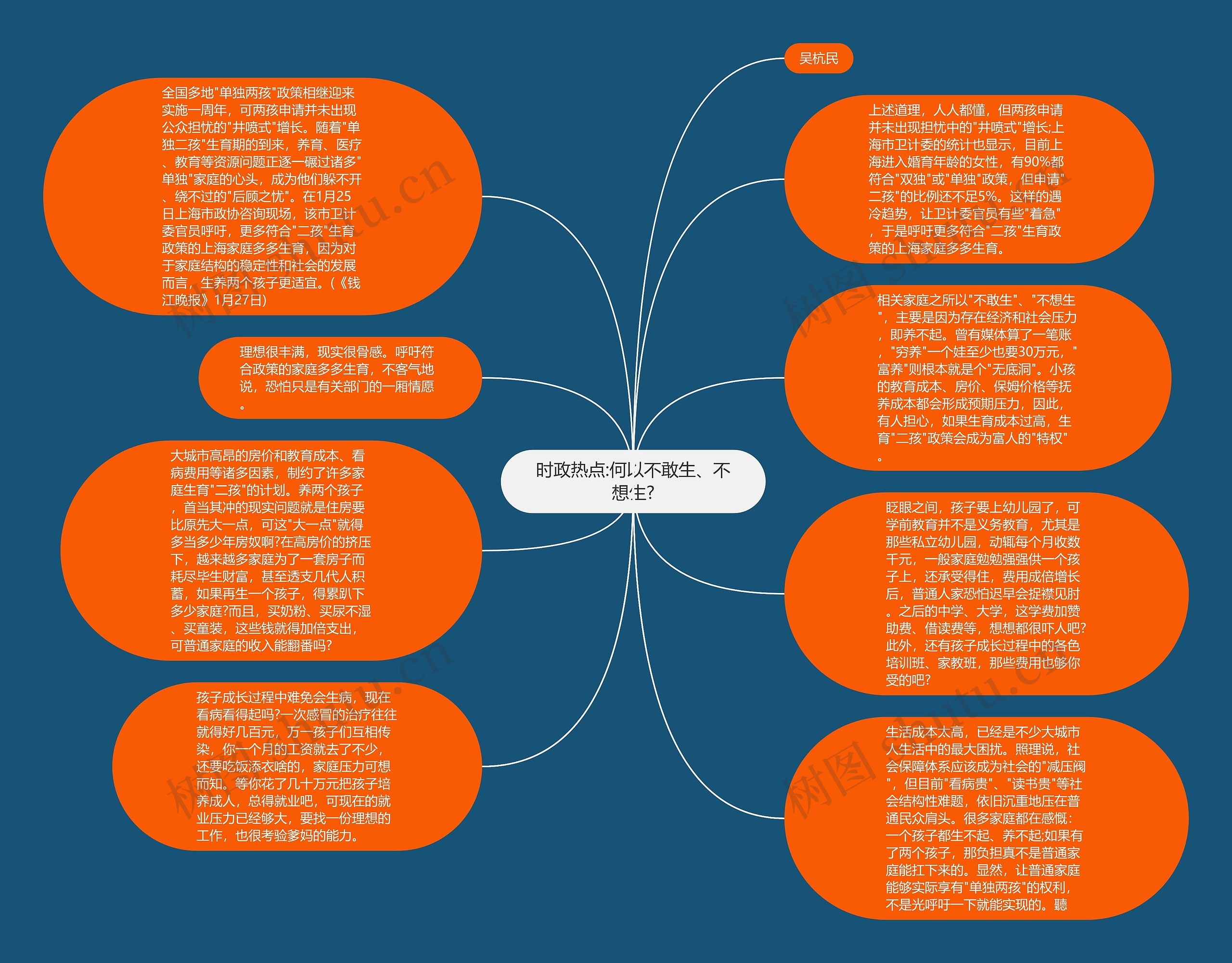 时政热点:何以不敢生、不想生?思维导图