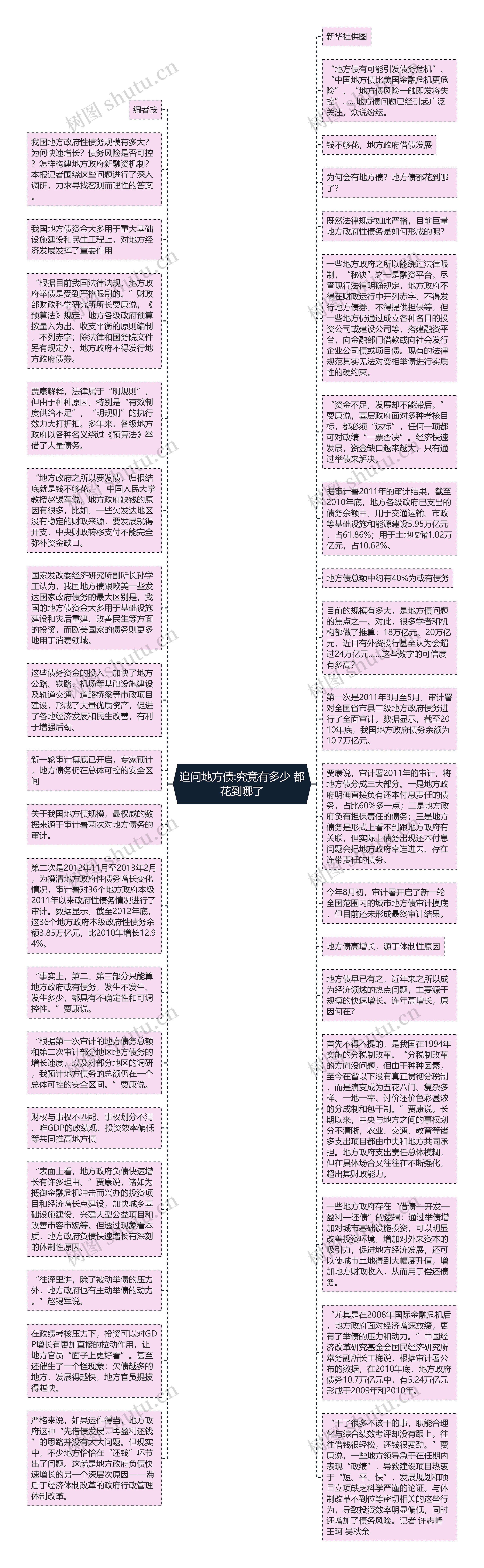 追问地方债:究竟有多少 都花到哪了思维导图