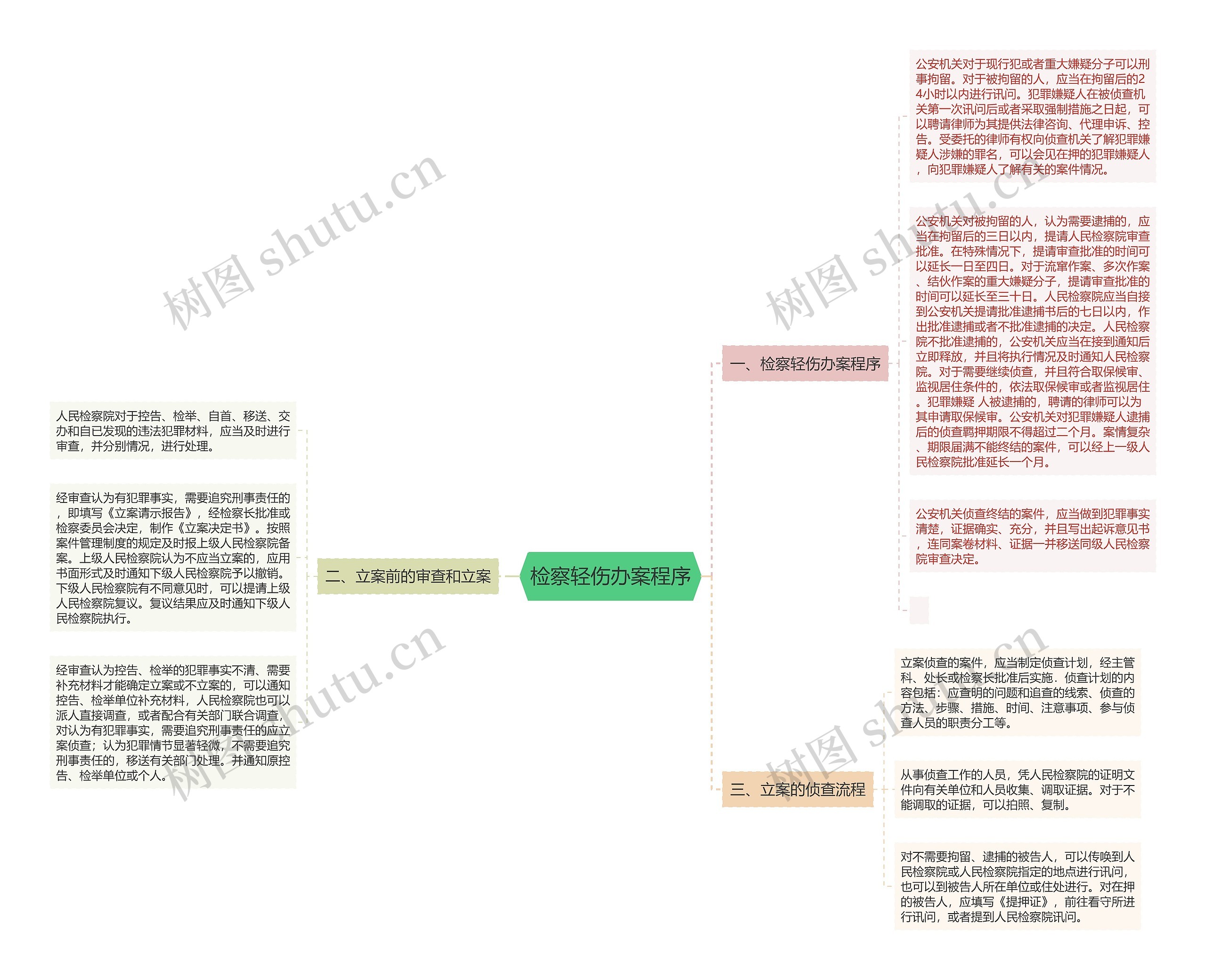 检察轻伤办案程序思维导图