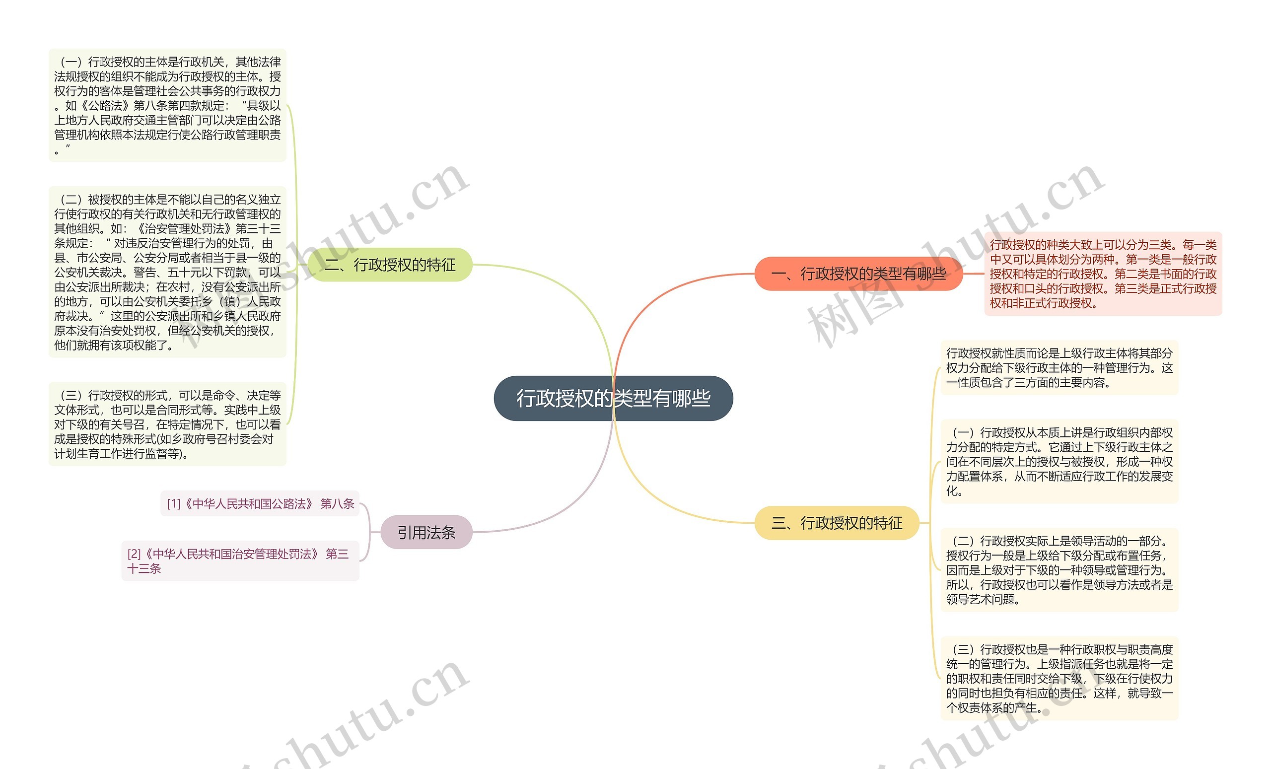 行政授权的类型有哪些思维导图