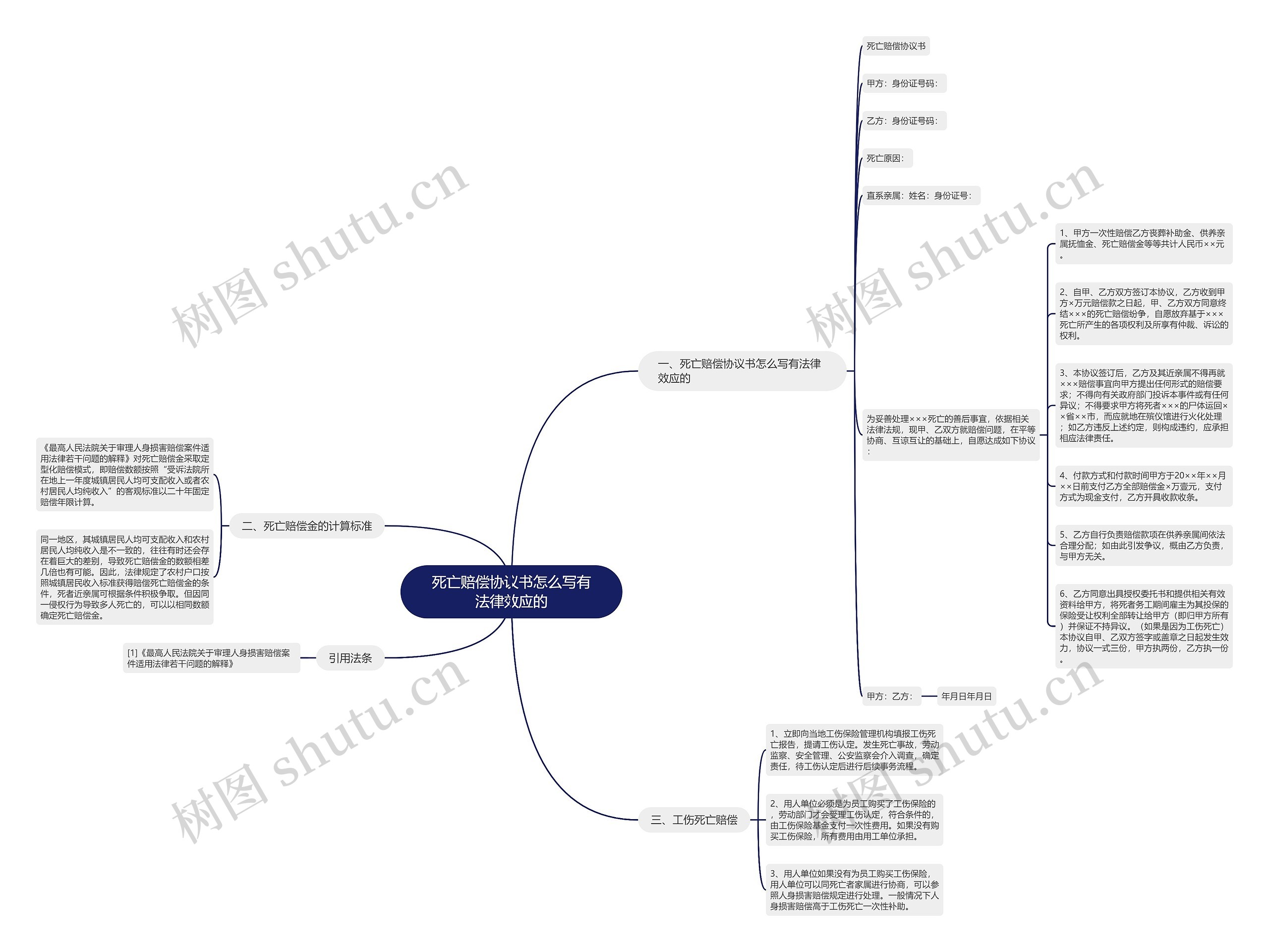死亡赔偿协议书怎么写有法律效应的思维导图