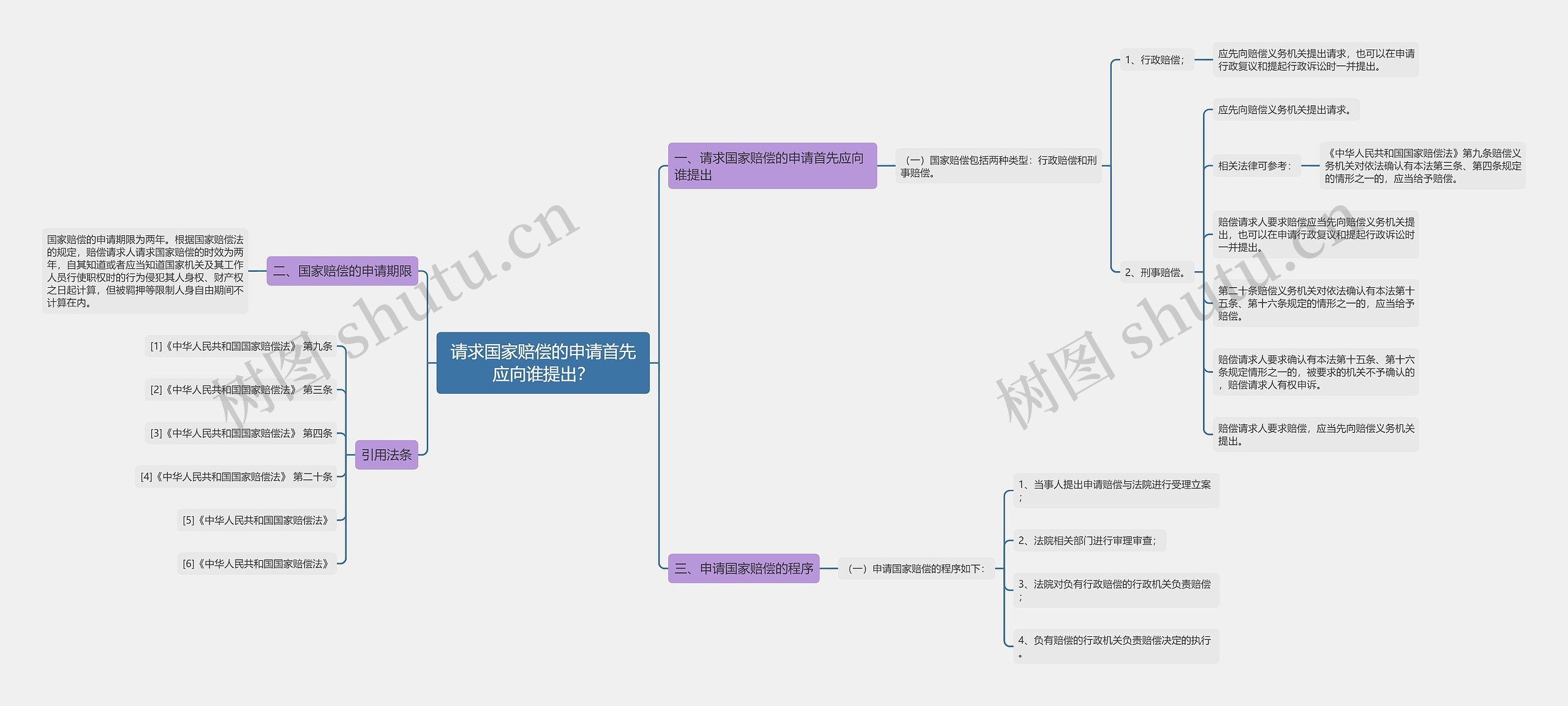 请求国家赔偿的申请首先应向谁提出？思维导图