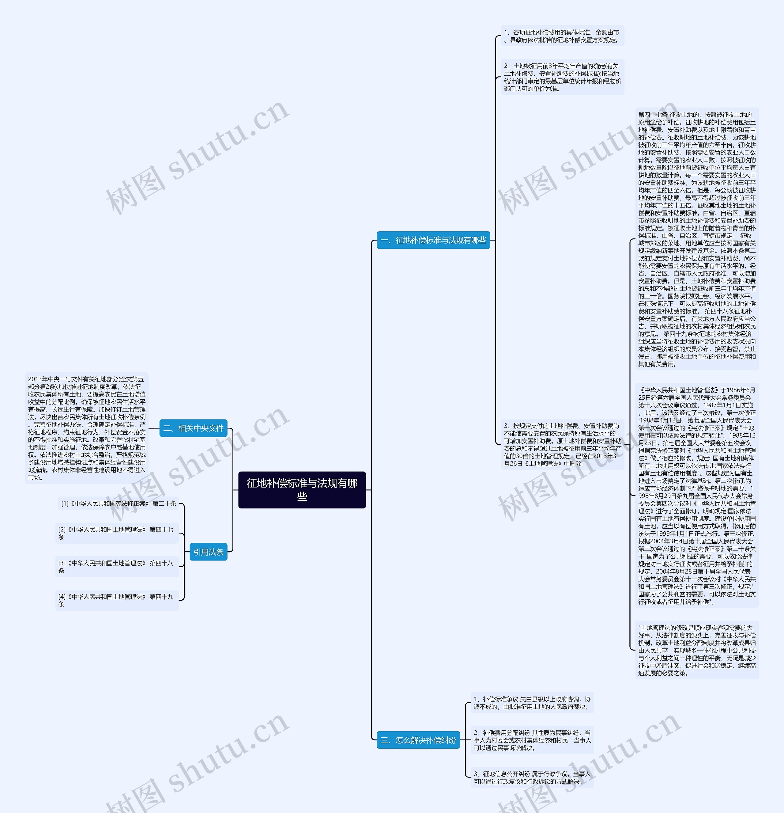 征地补偿标准与法规有哪些思维导图