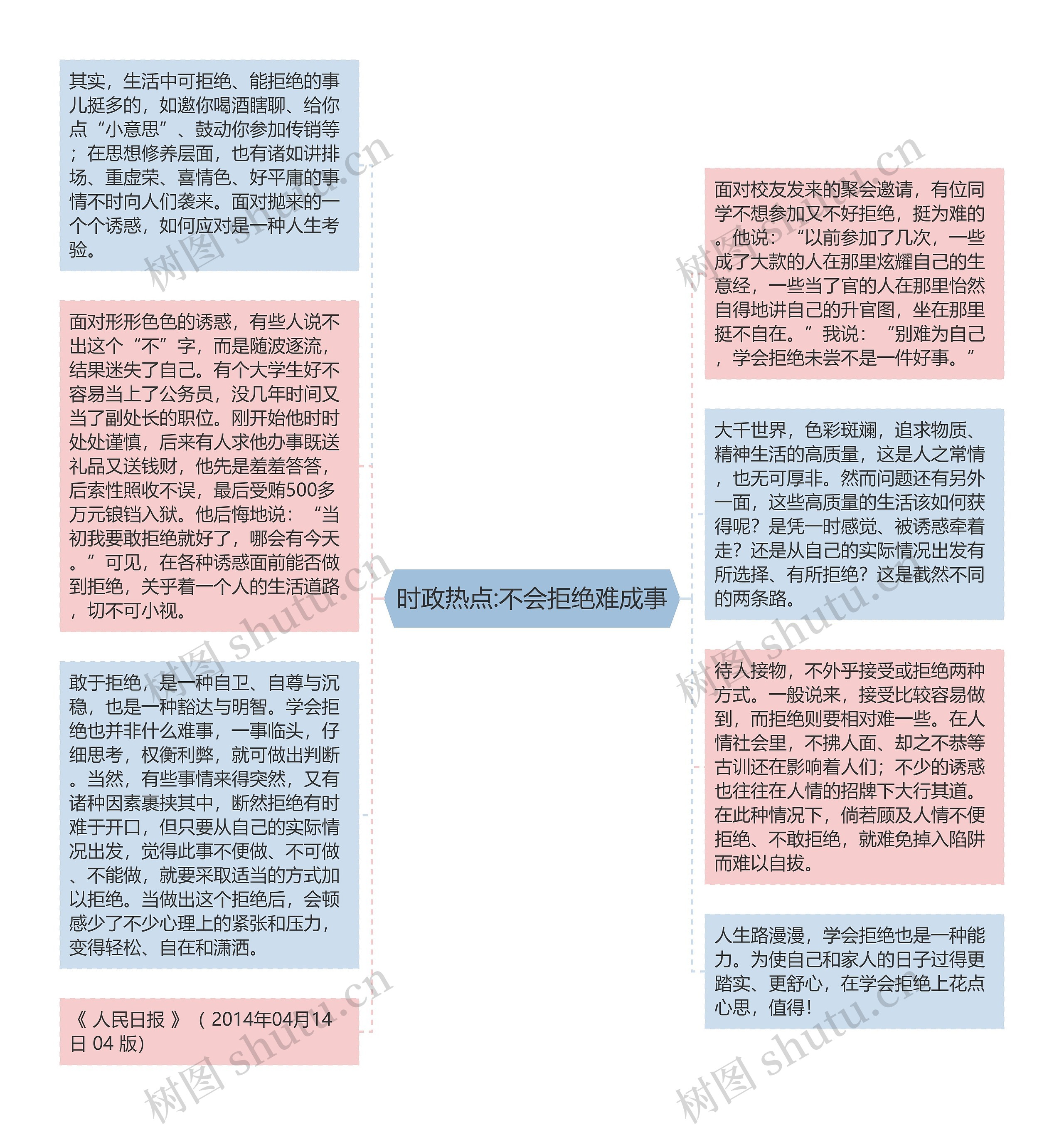 时政热点:不会拒绝难成事思维导图