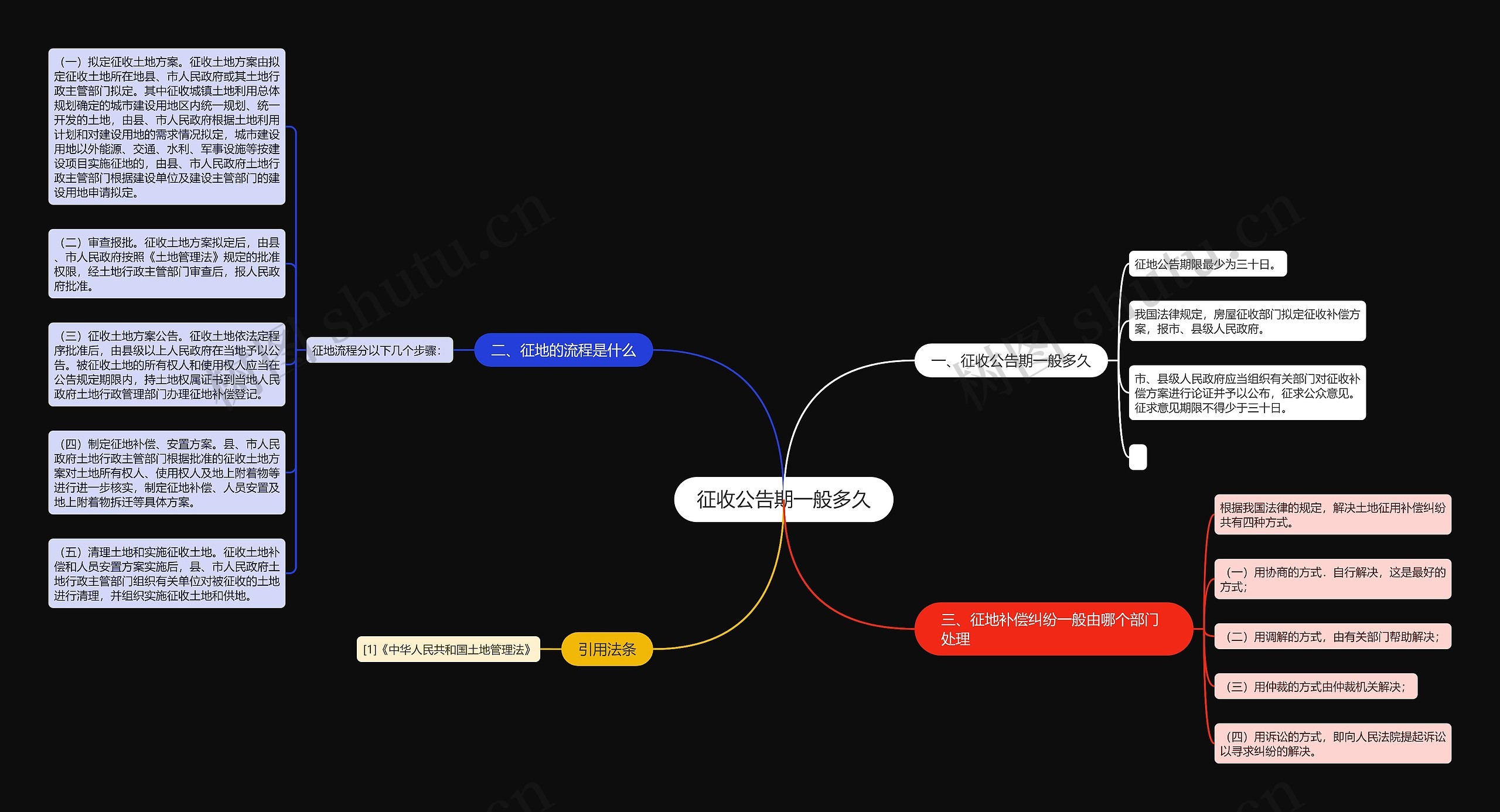 征收公告期一般多久思维导图