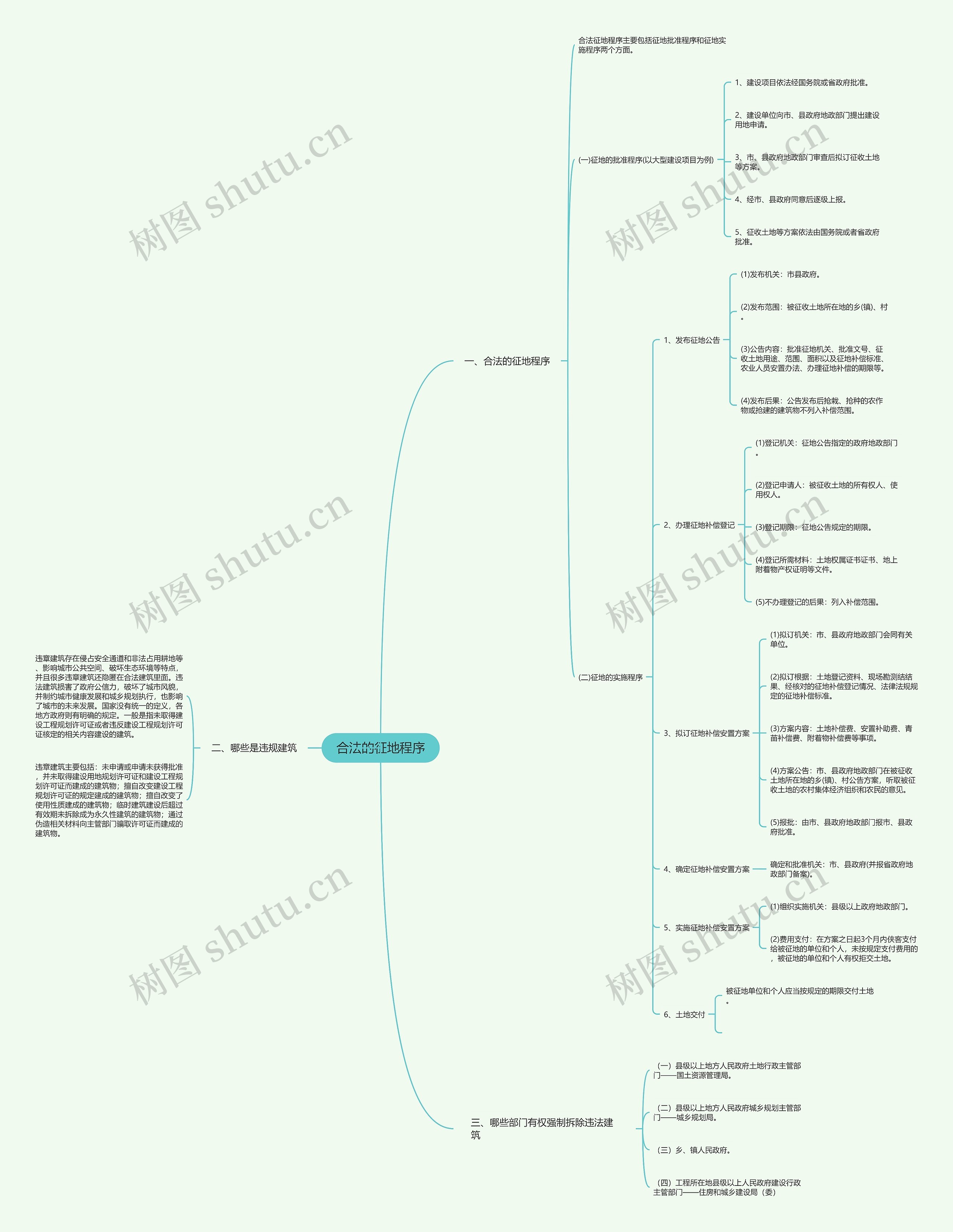 合法的征地程序思维导图