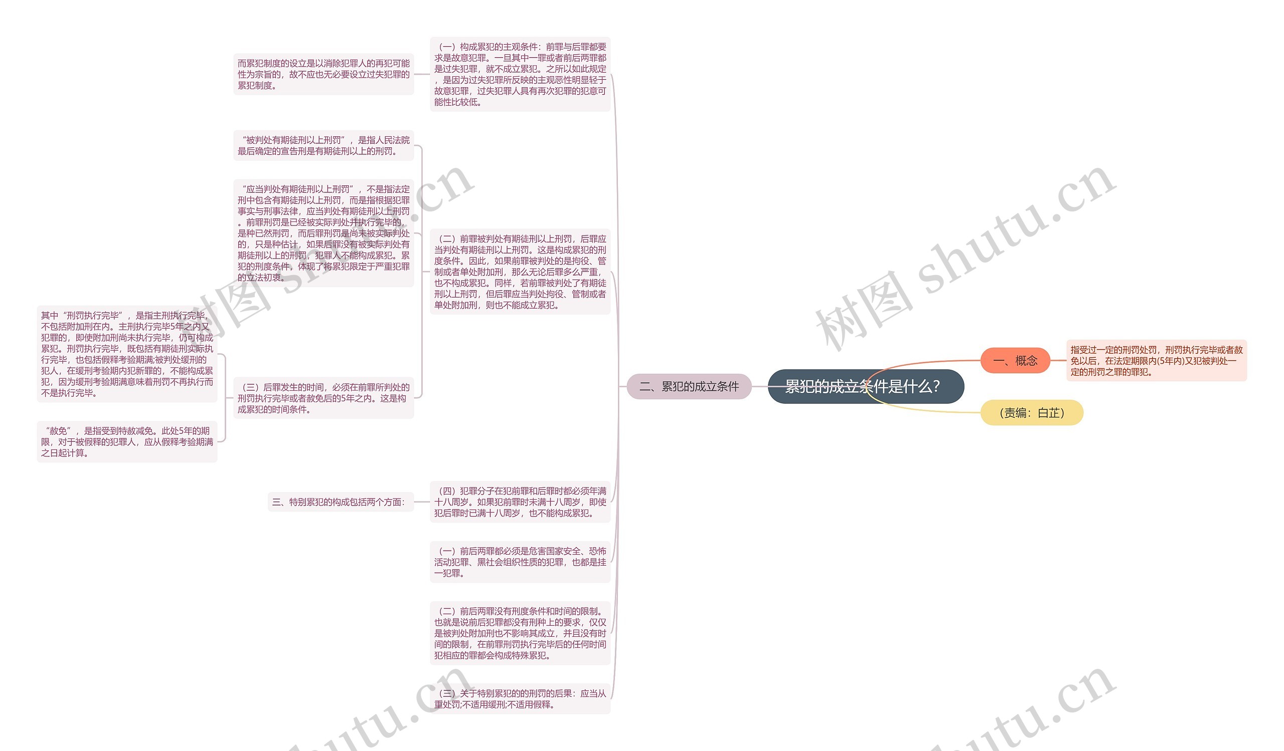 累犯的成立条件是什么？思维导图