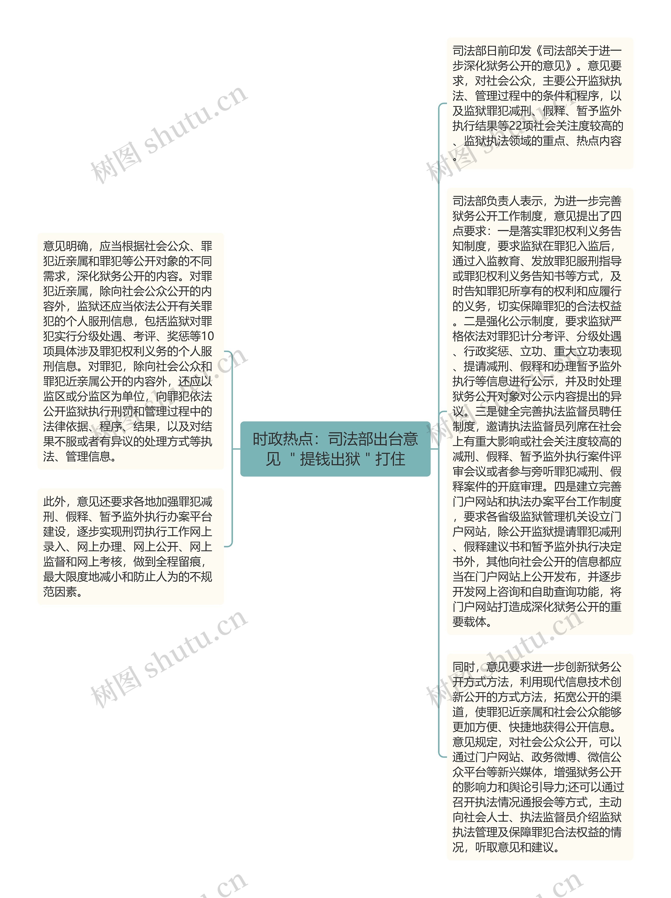 时政热点：司法部出台意见 ＂提钱出狱＂打住思维导图