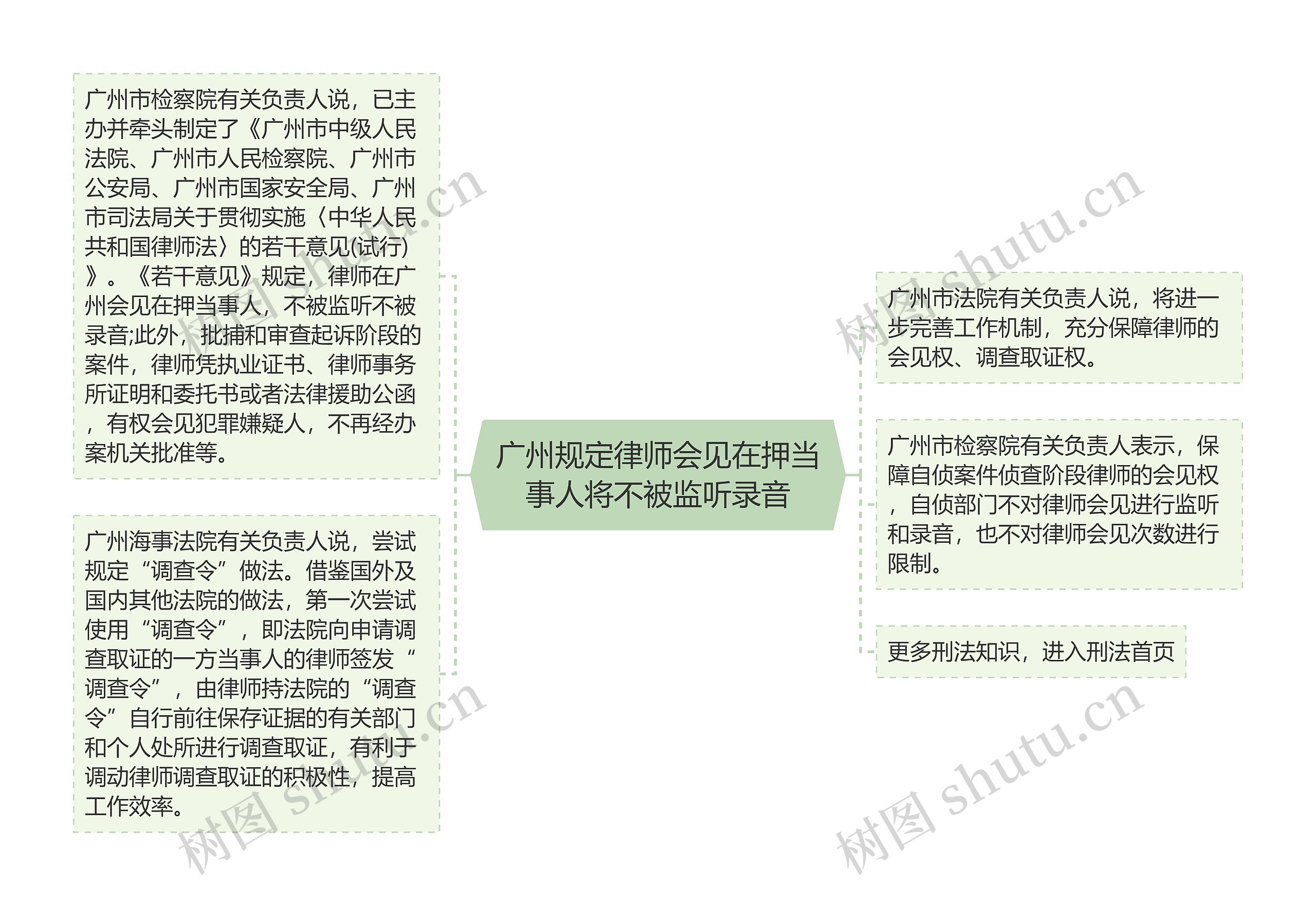 广州规定律师会见在押当事人将不被监听录音思维导图