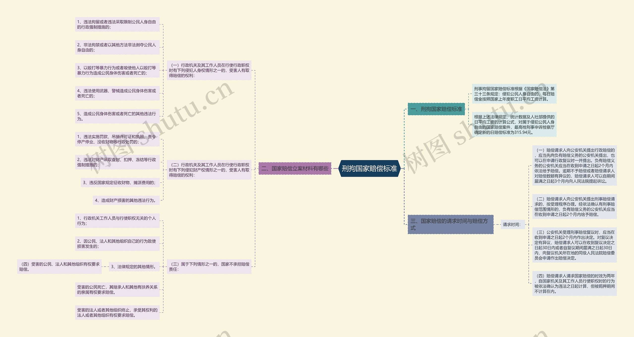 刑拘国家赔偿标准思维导图
