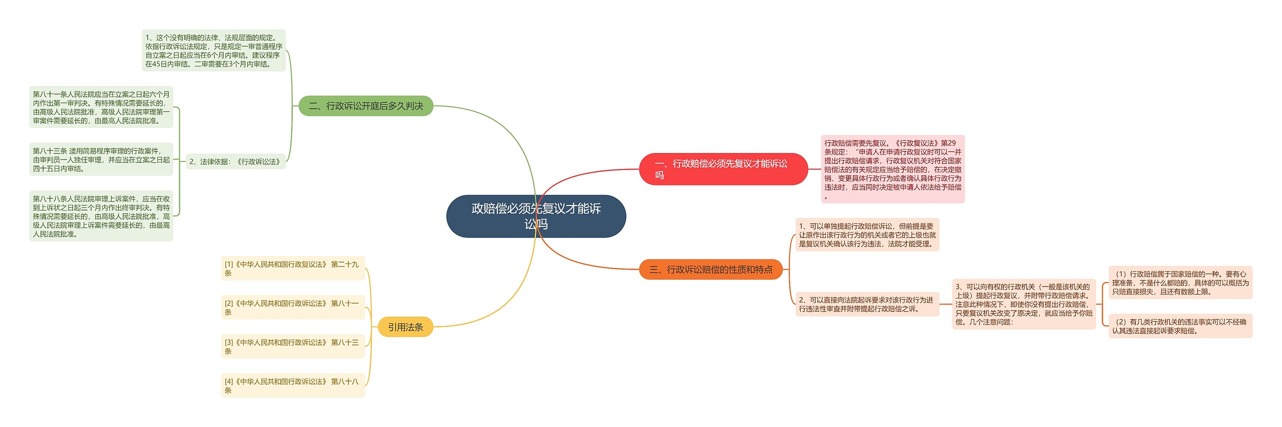 政赔偿必须先复议才能诉讼吗思维导图