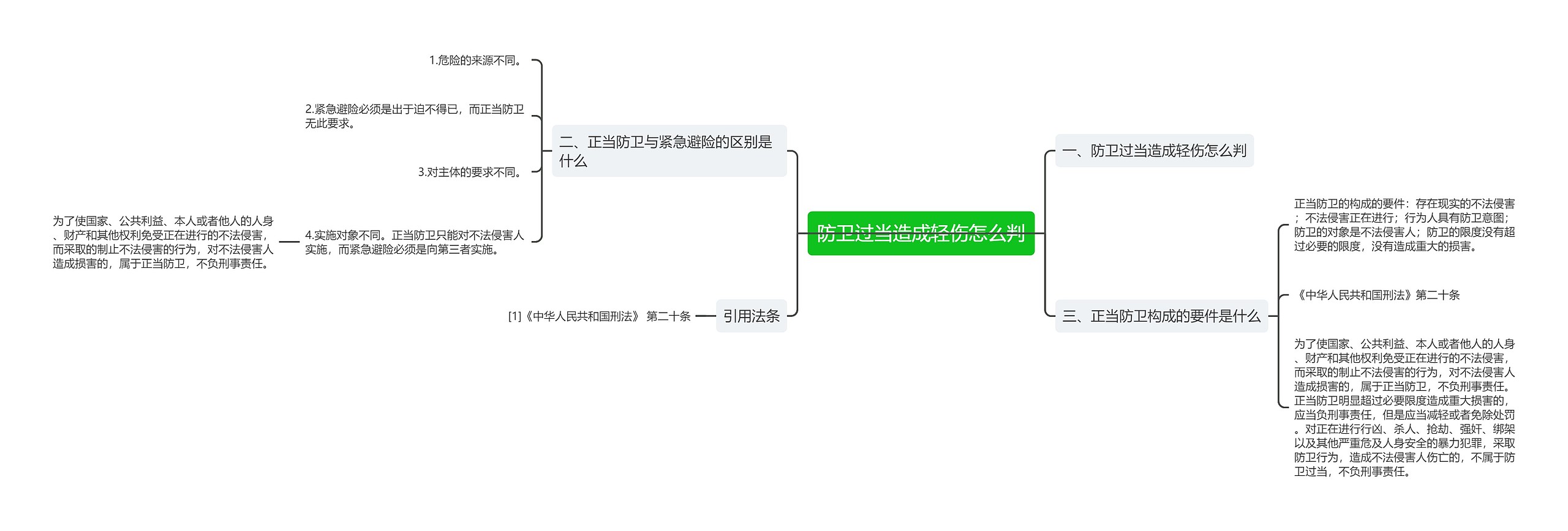 防卫过当造成轻伤怎么判思维导图