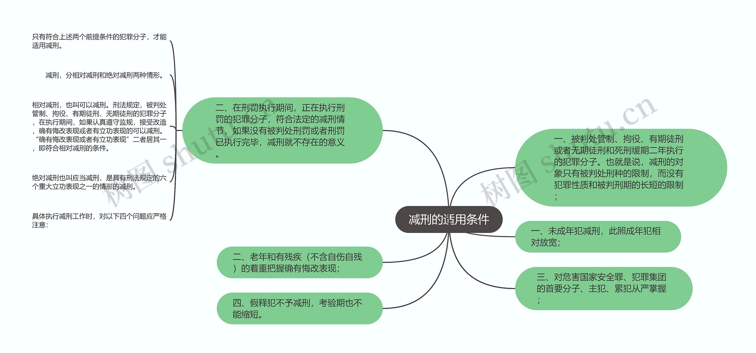 减刑的适用条件