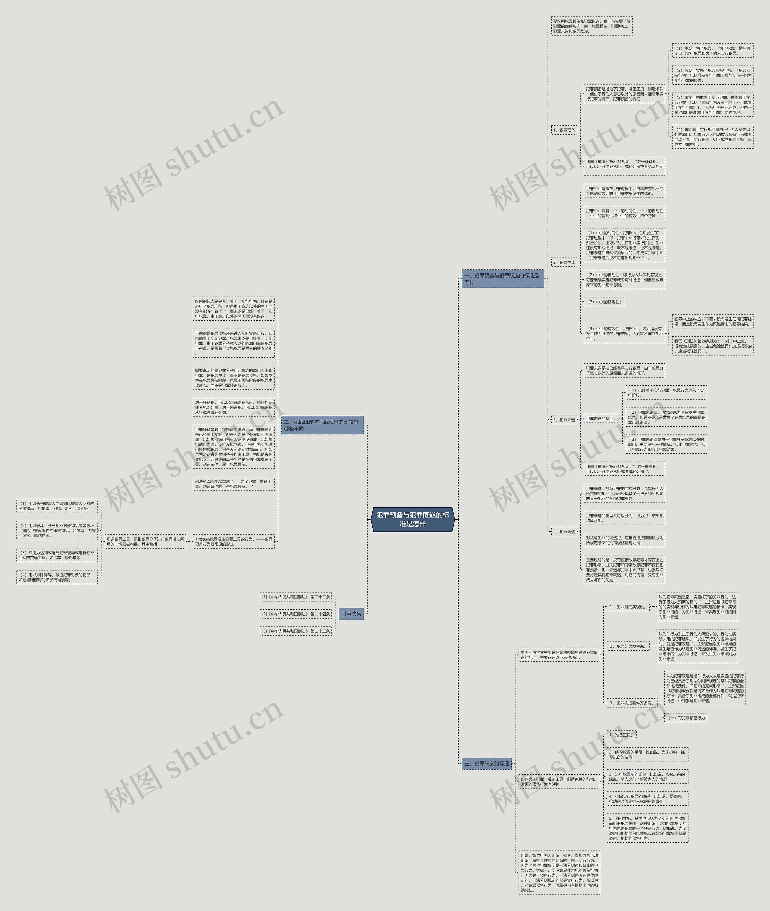犯罪预备与犯罪既遂的标准是怎样思维导图