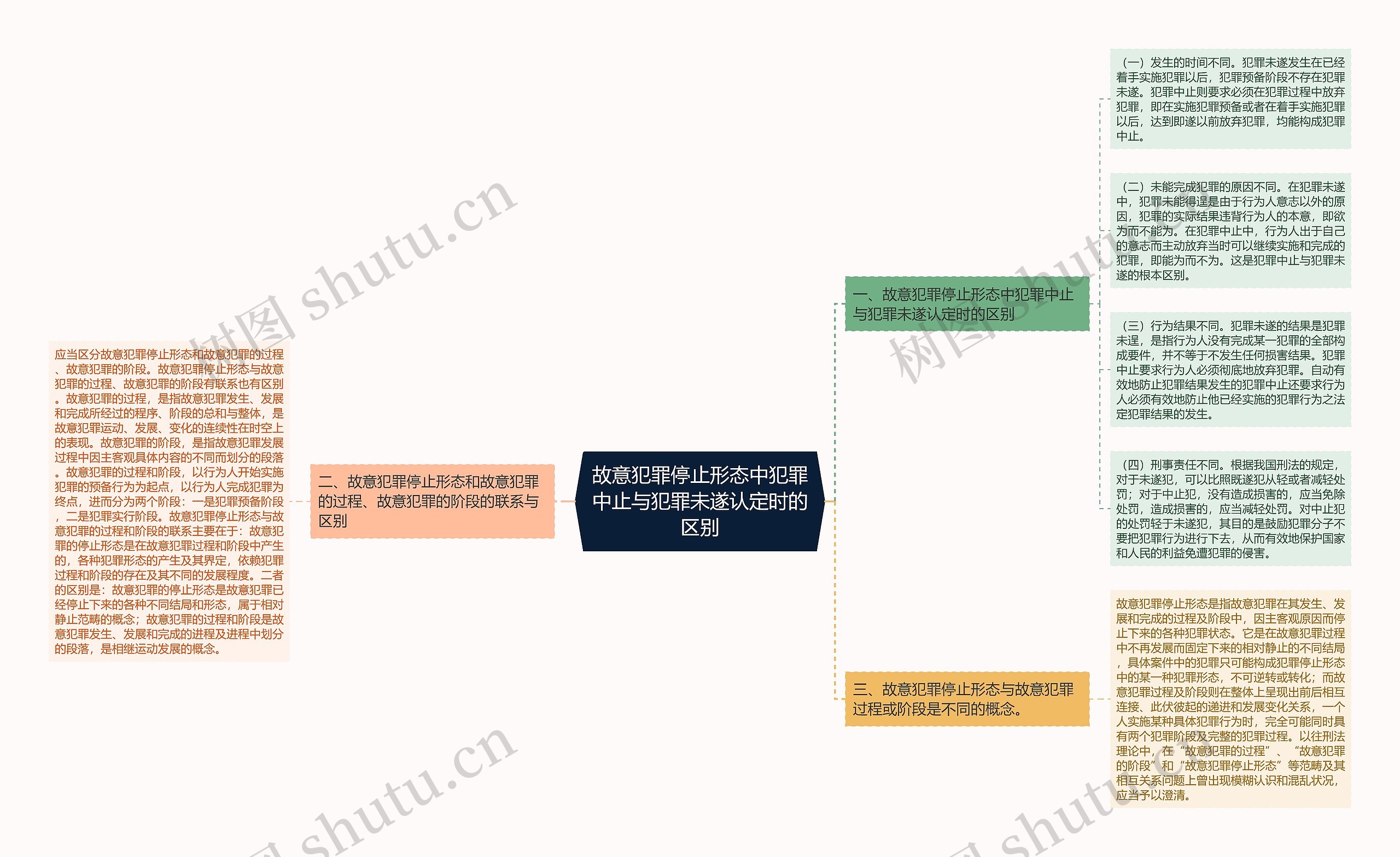 故意犯罪停止形态中犯罪中止与犯罪未遂认定时的区别思维导图