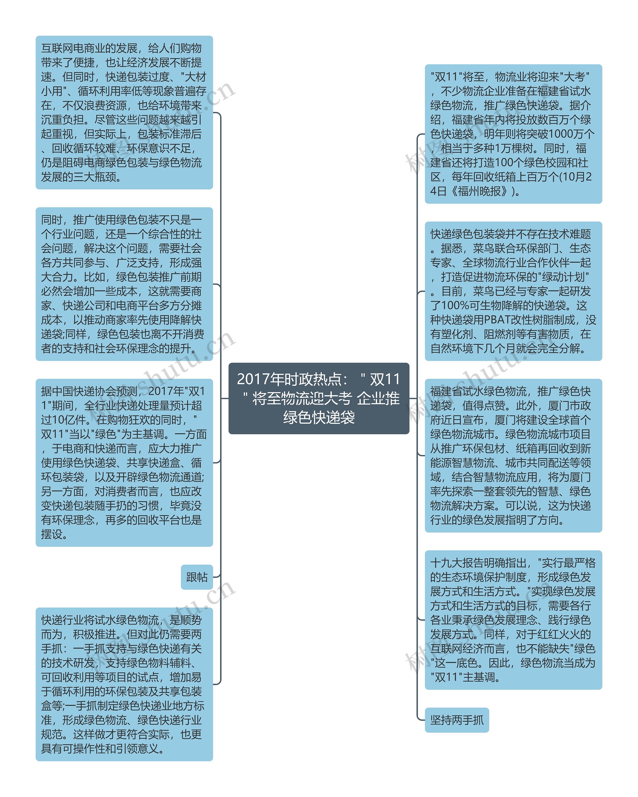 2017年时政热点：＂双11＂将至物流迎大考 企业推绿色快递袋思维导图