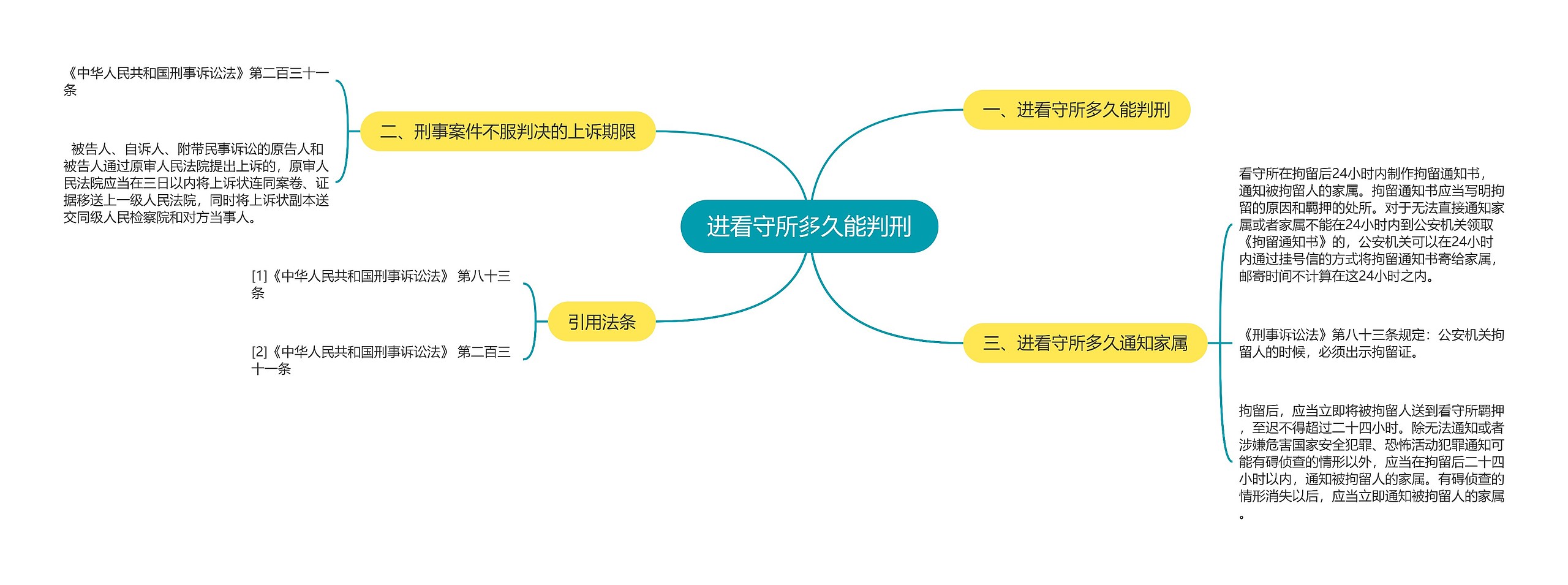 进看守所多久能判刑思维导图