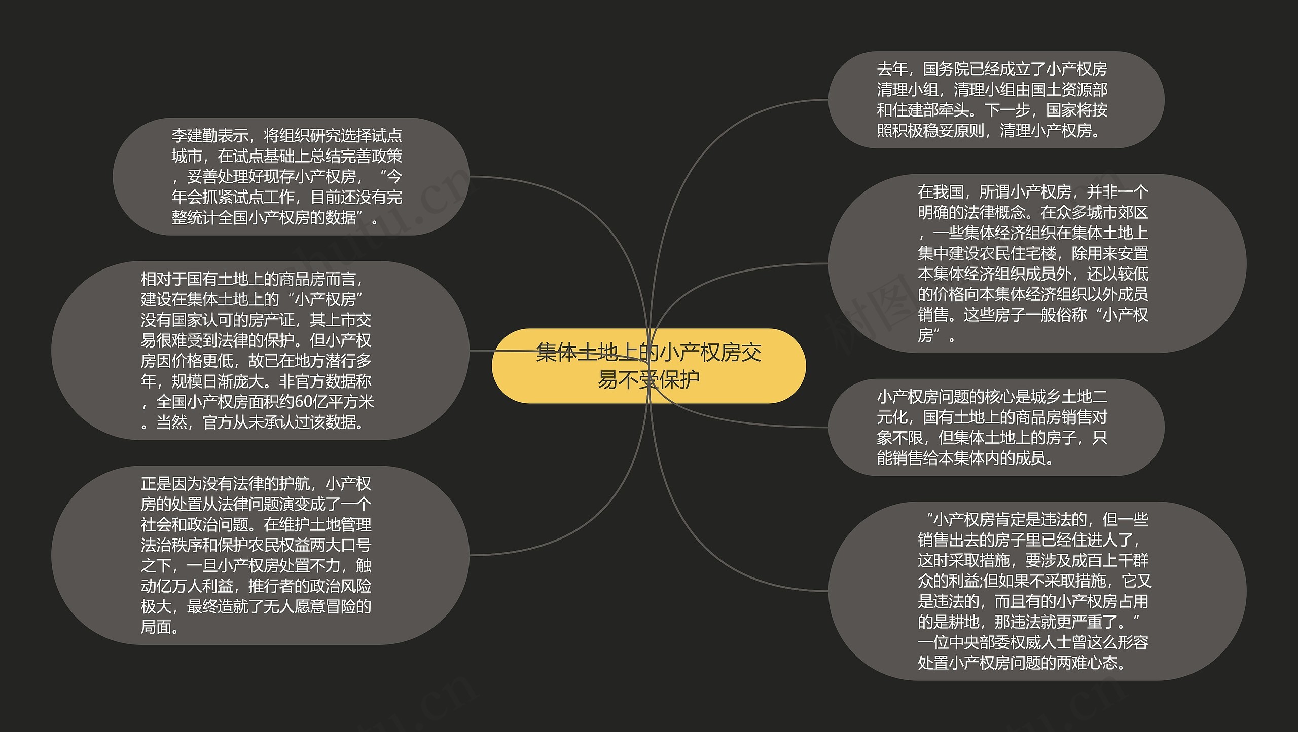 集体土地上的小产权房交易不受保护思维导图