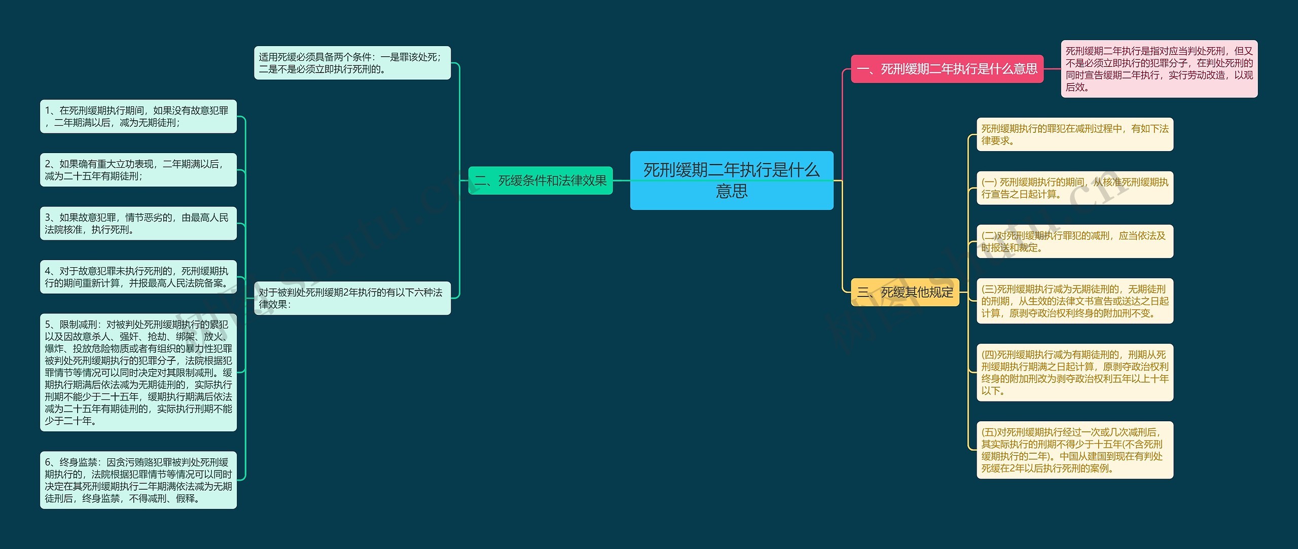 死刑缓期二年执行是什么意思思维导图