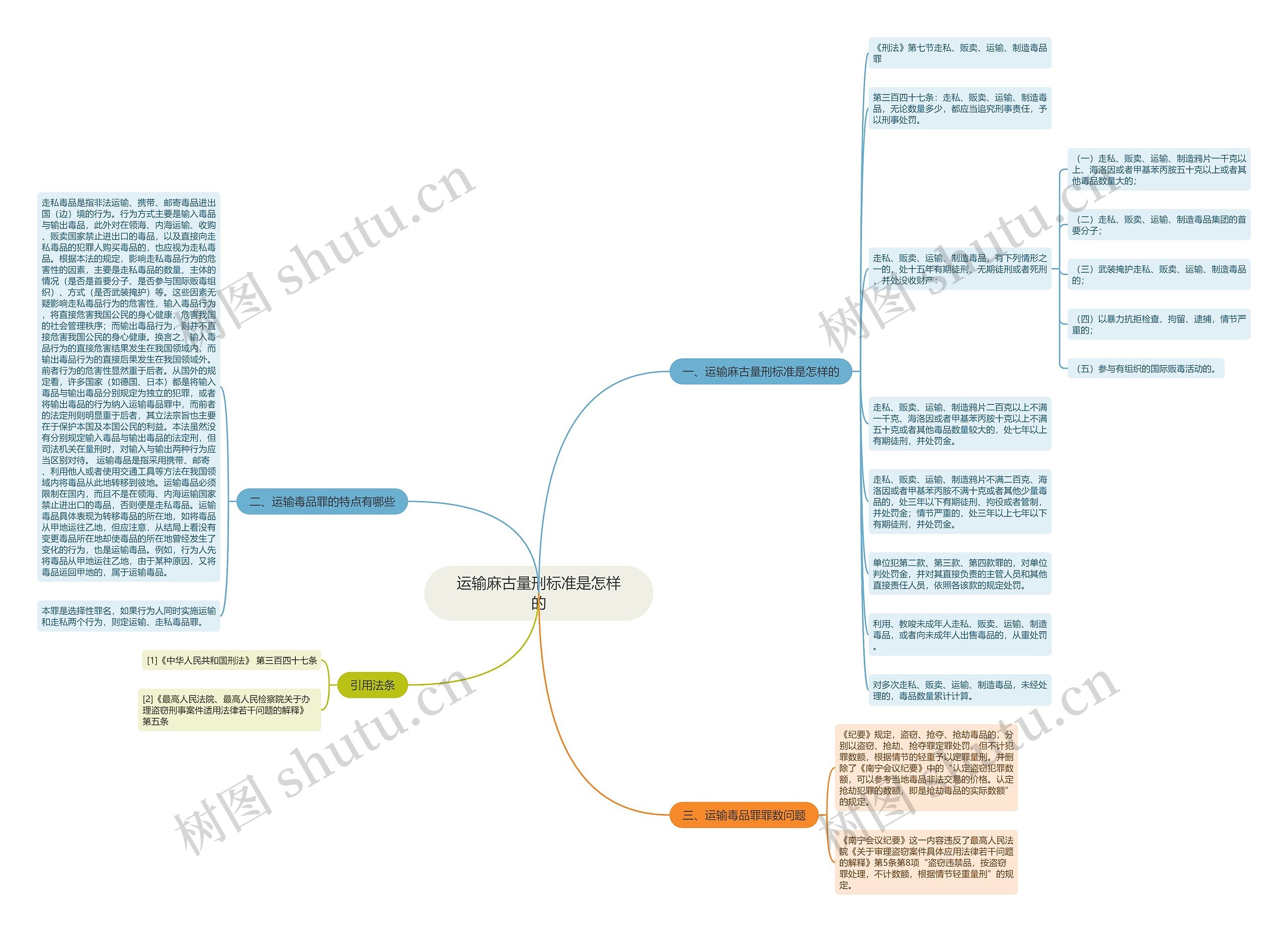 运输麻古量刑标准是怎样的思维导图