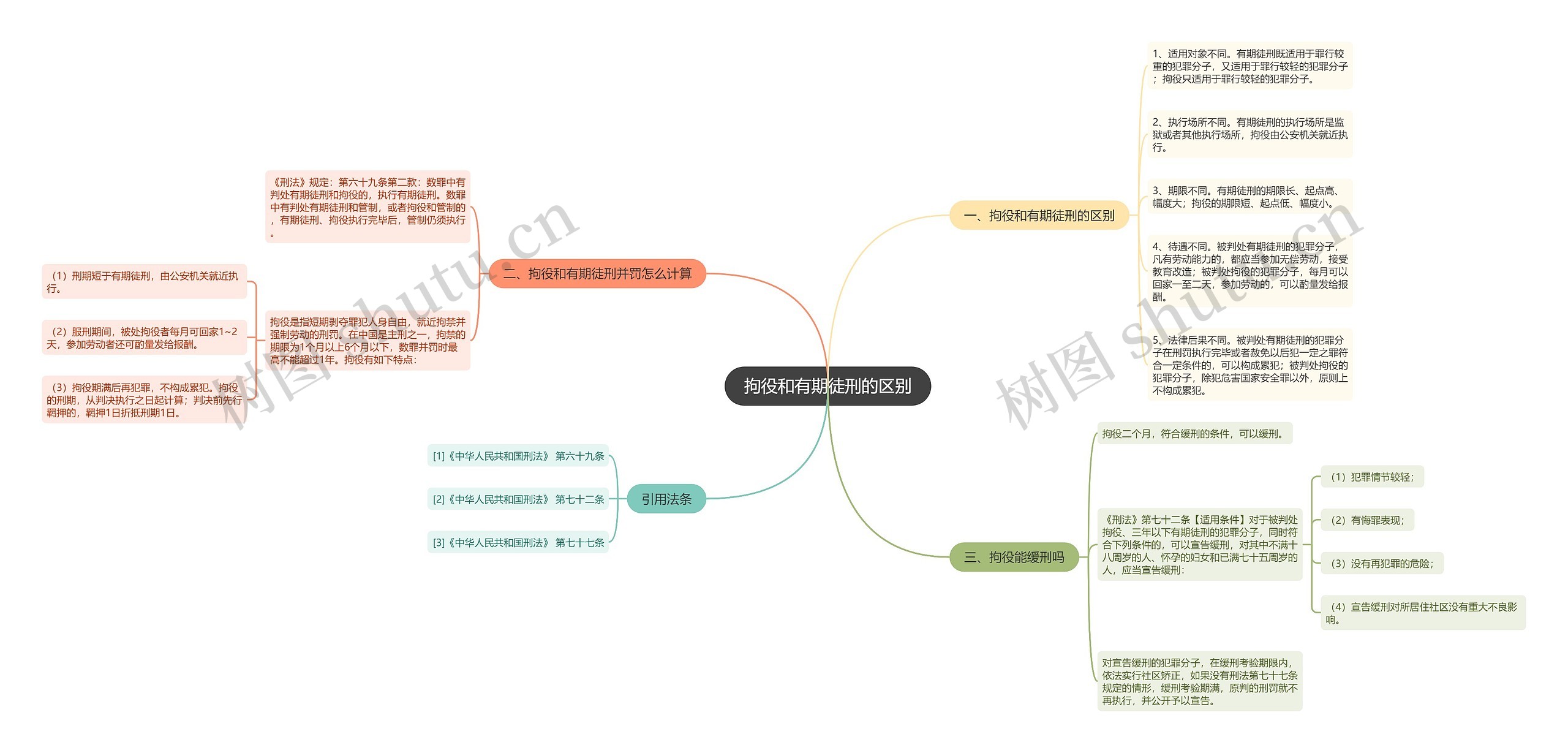 拘役和有期徒刑的区别思维导图