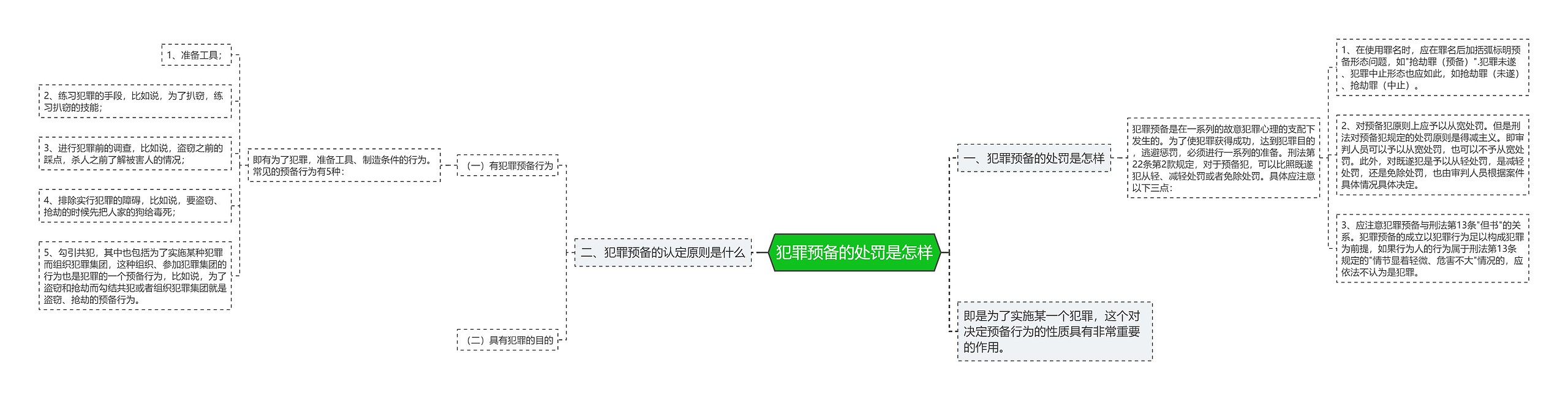 犯罪预备的处罚是怎样思维导图