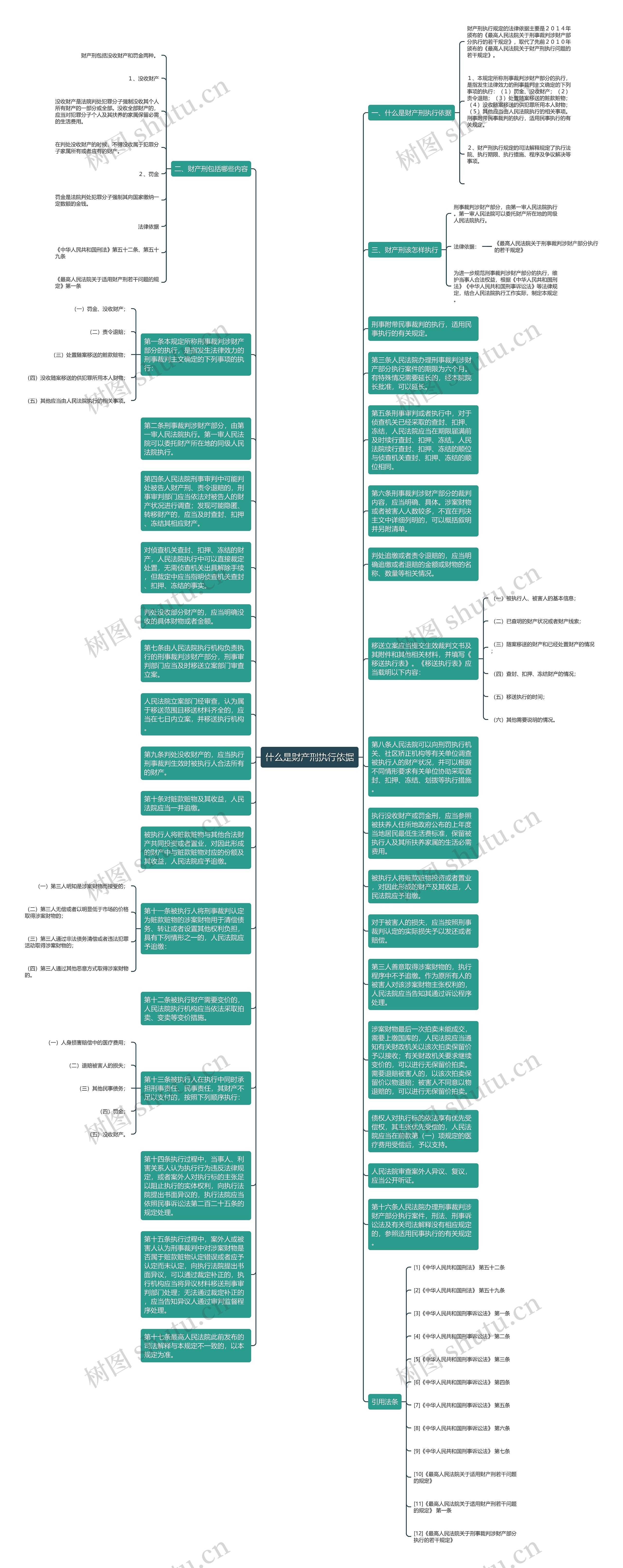 什么是财产刑执行依据思维导图
