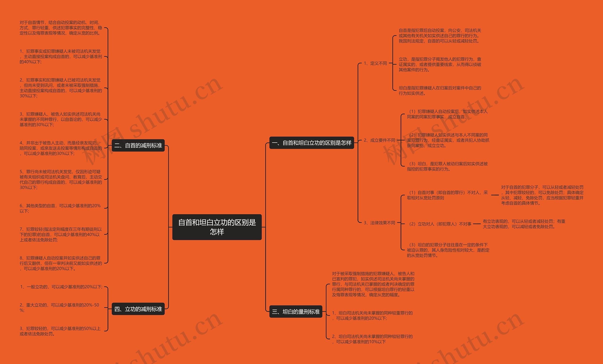 自首和坦白立功的区别是怎样思维导图