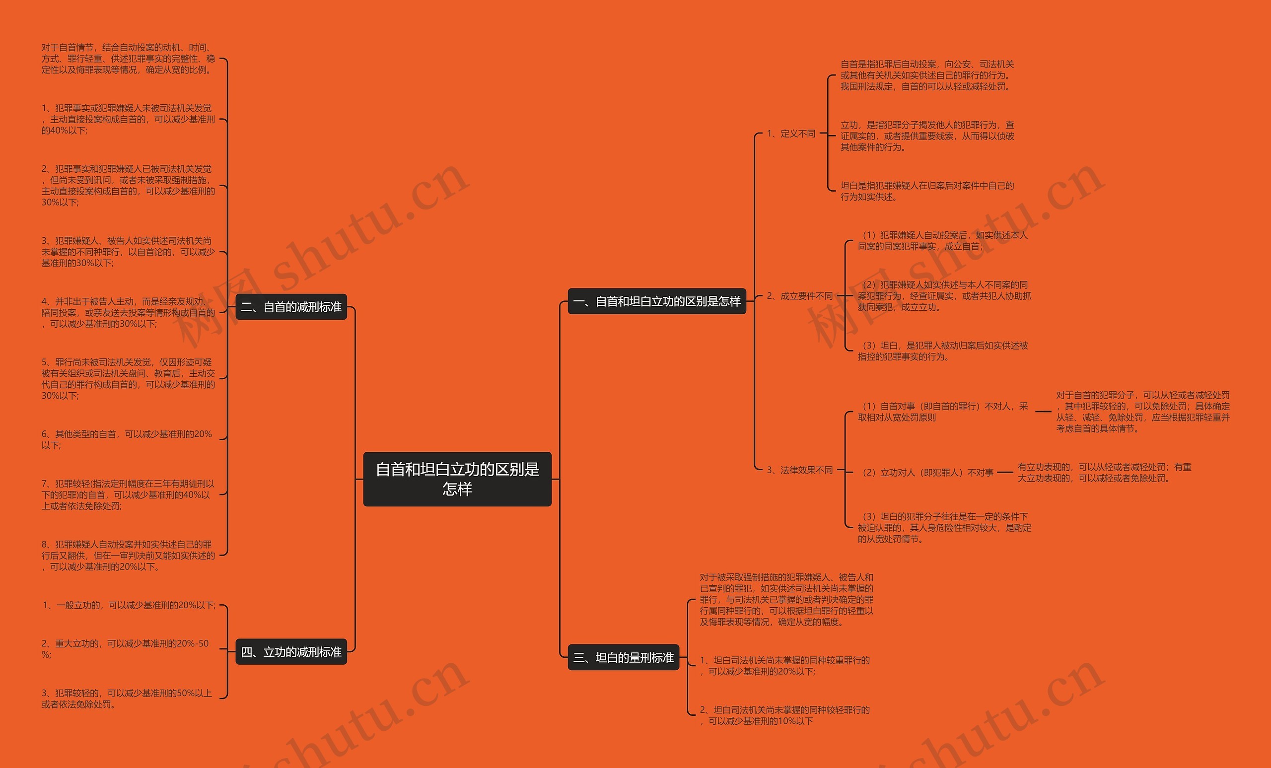 自首和坦白立功的区别是怎样 自首和坦白立功的区别是怎样