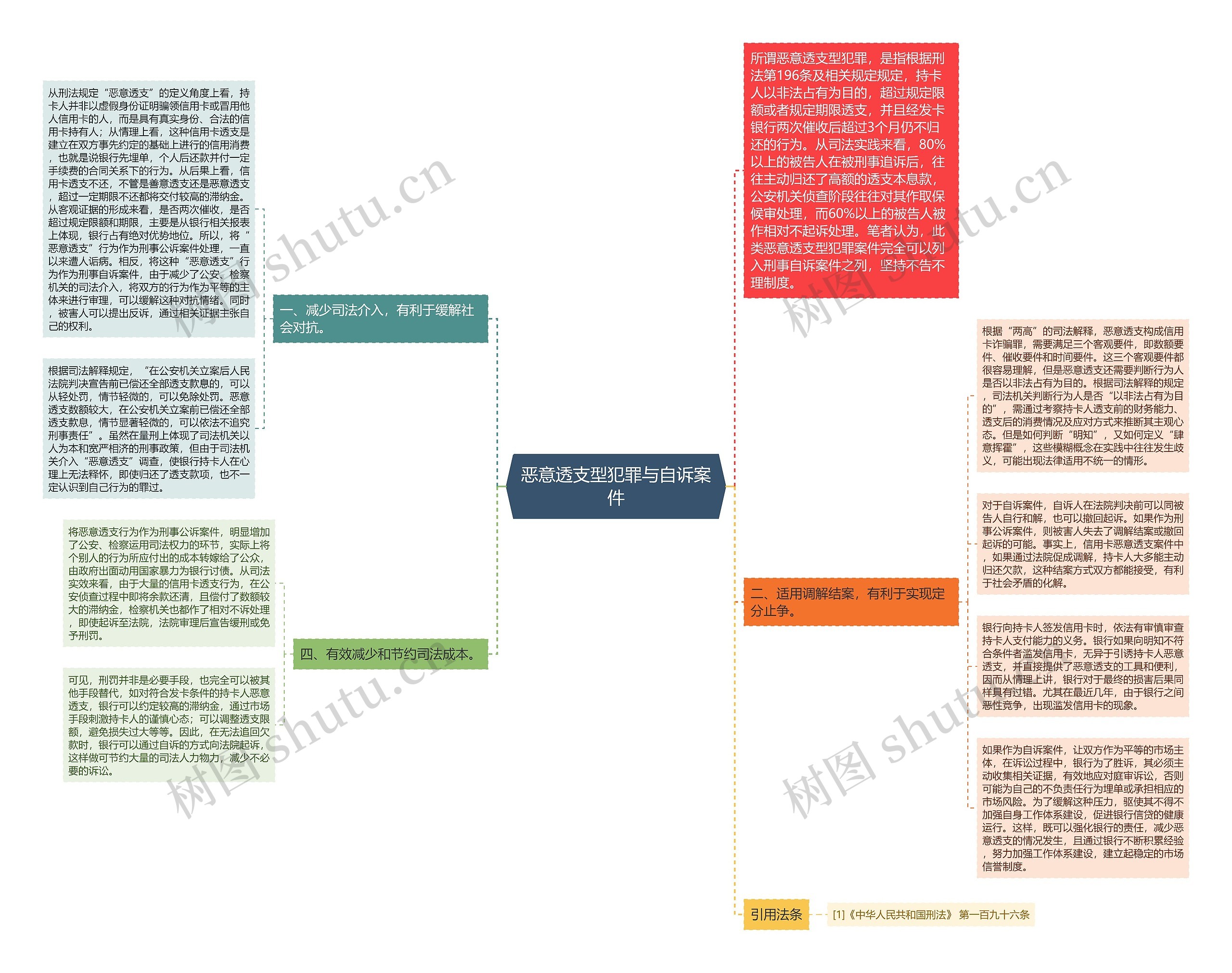 恶意透支型犯罪与自诉案件思维导图