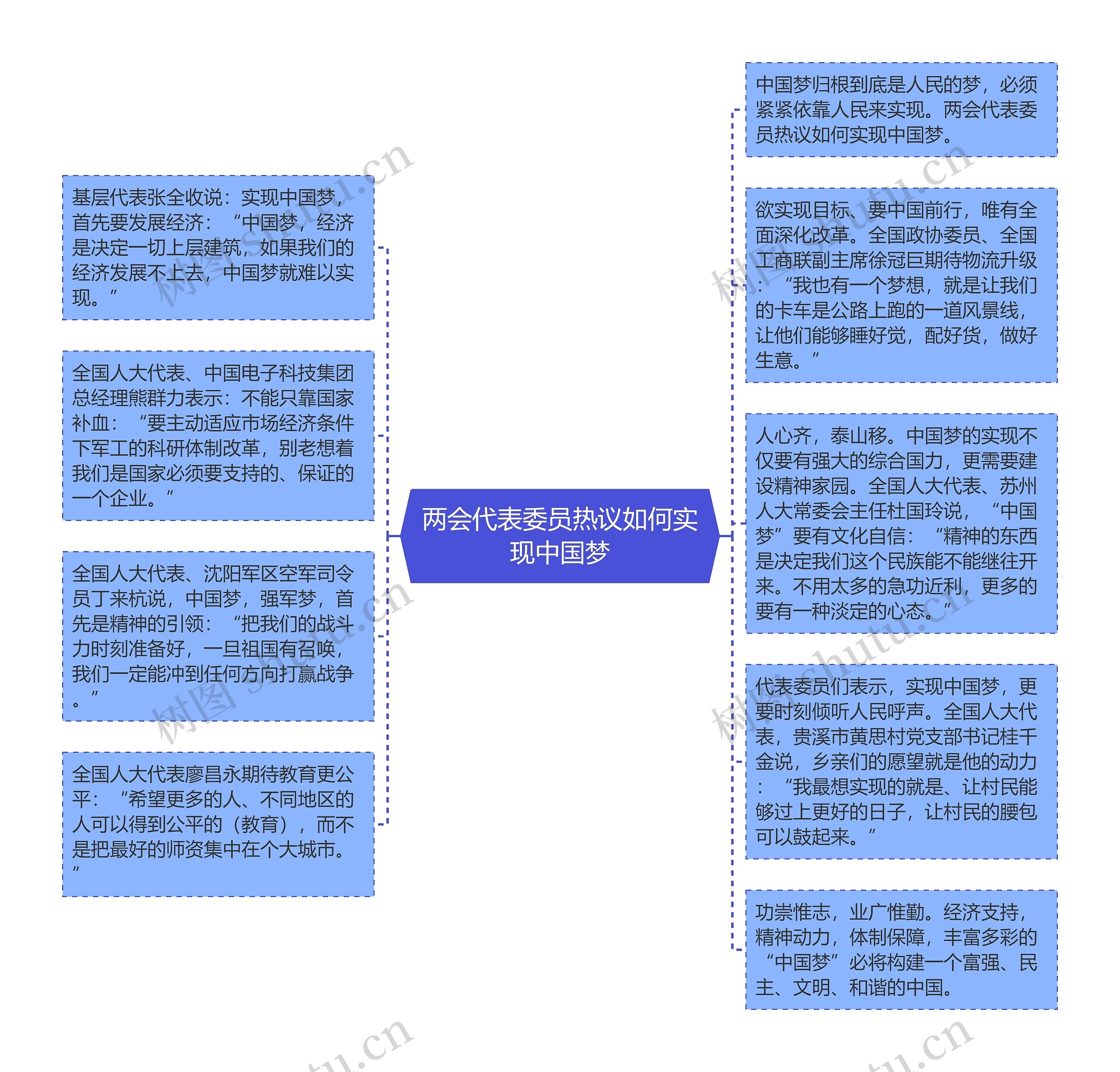 两会代表委员热议如何实现中国梦思维导图