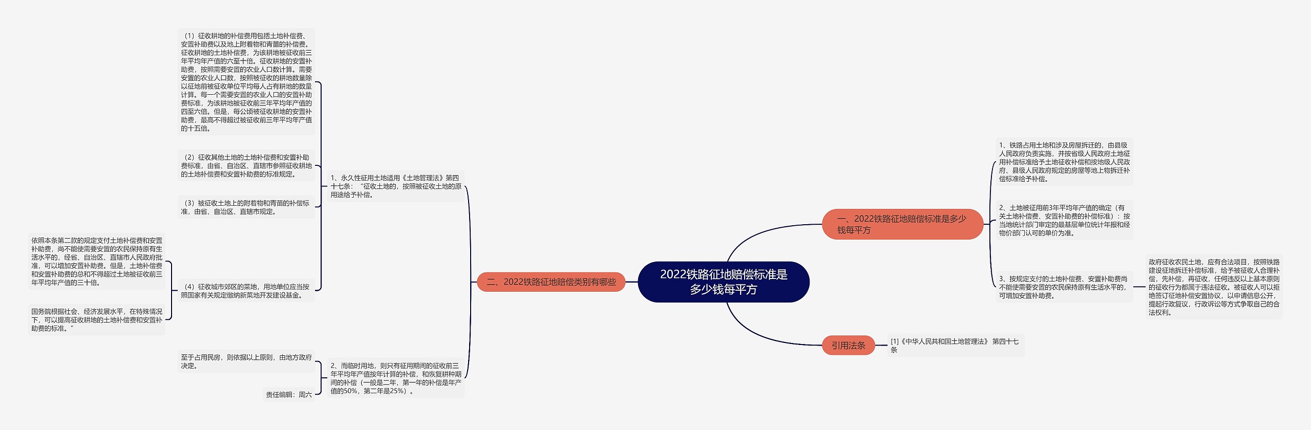 2022铁路征地赔偿标准是多少钱每平方