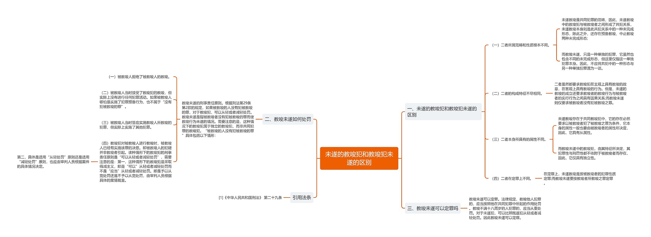 未遂的教唆犯和教唆犯未遂的区别