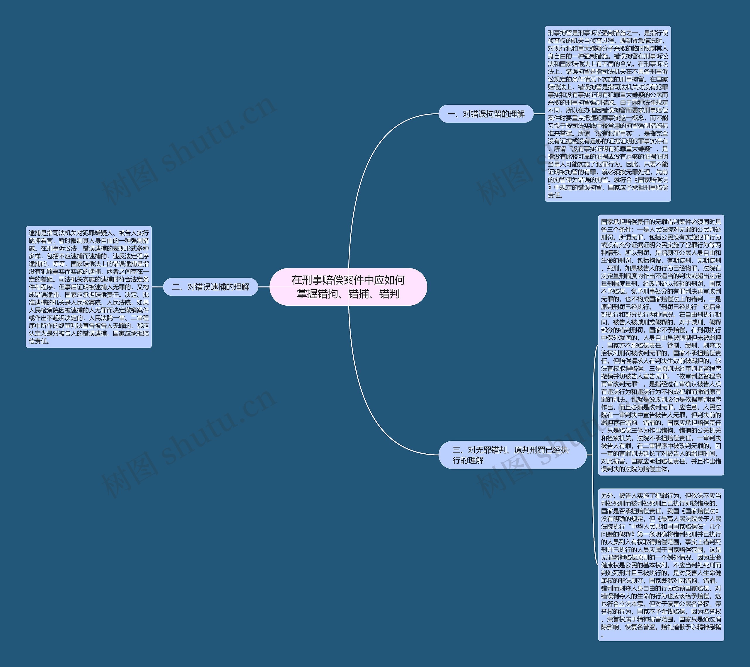 在刑事赔偿案件中应如何掌握错拘、错捕、错判思维导图