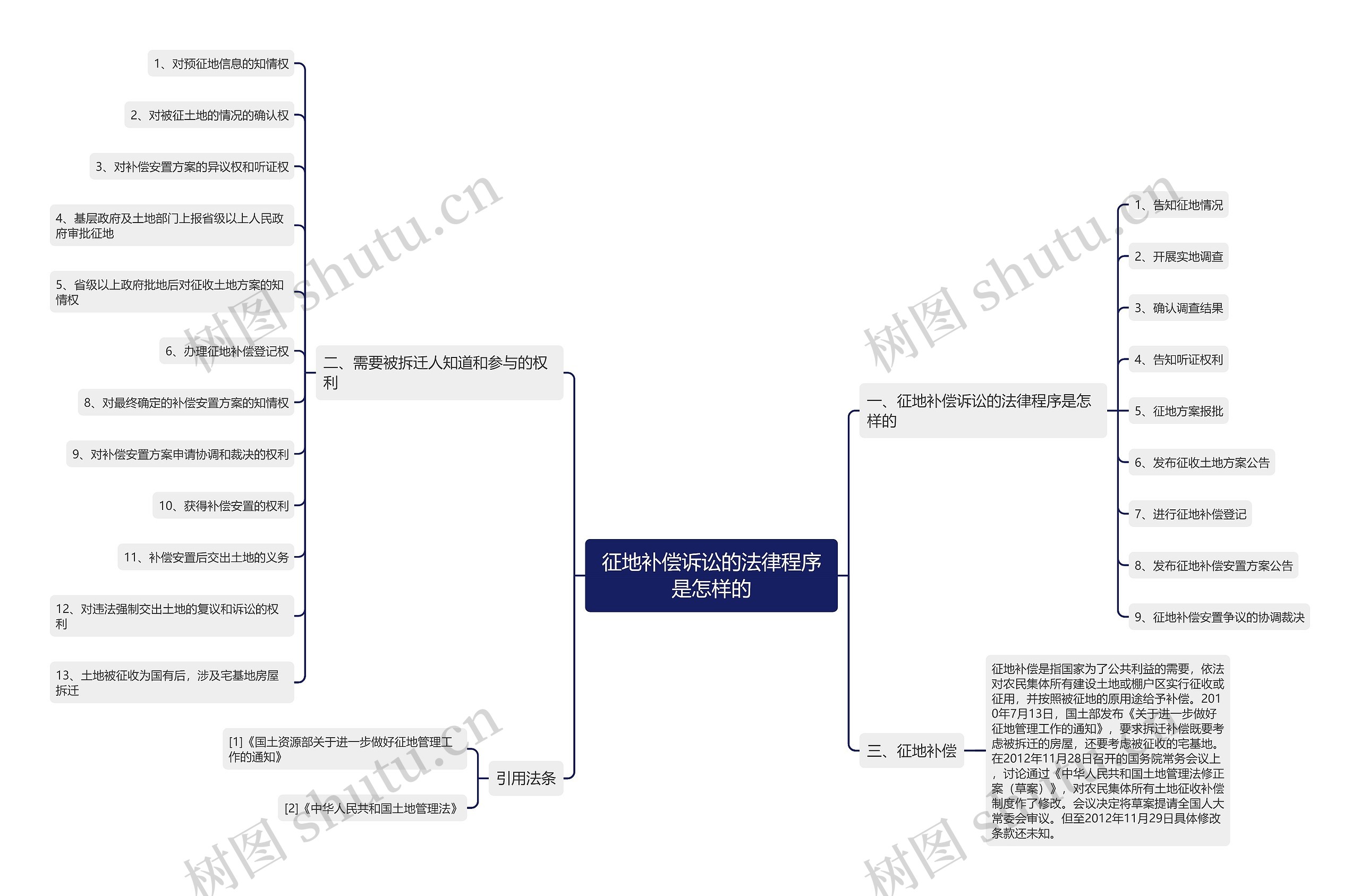 征地补偿诉讼的法律程序是怎样的 征地补偿诉讼的法律程序是怎样的