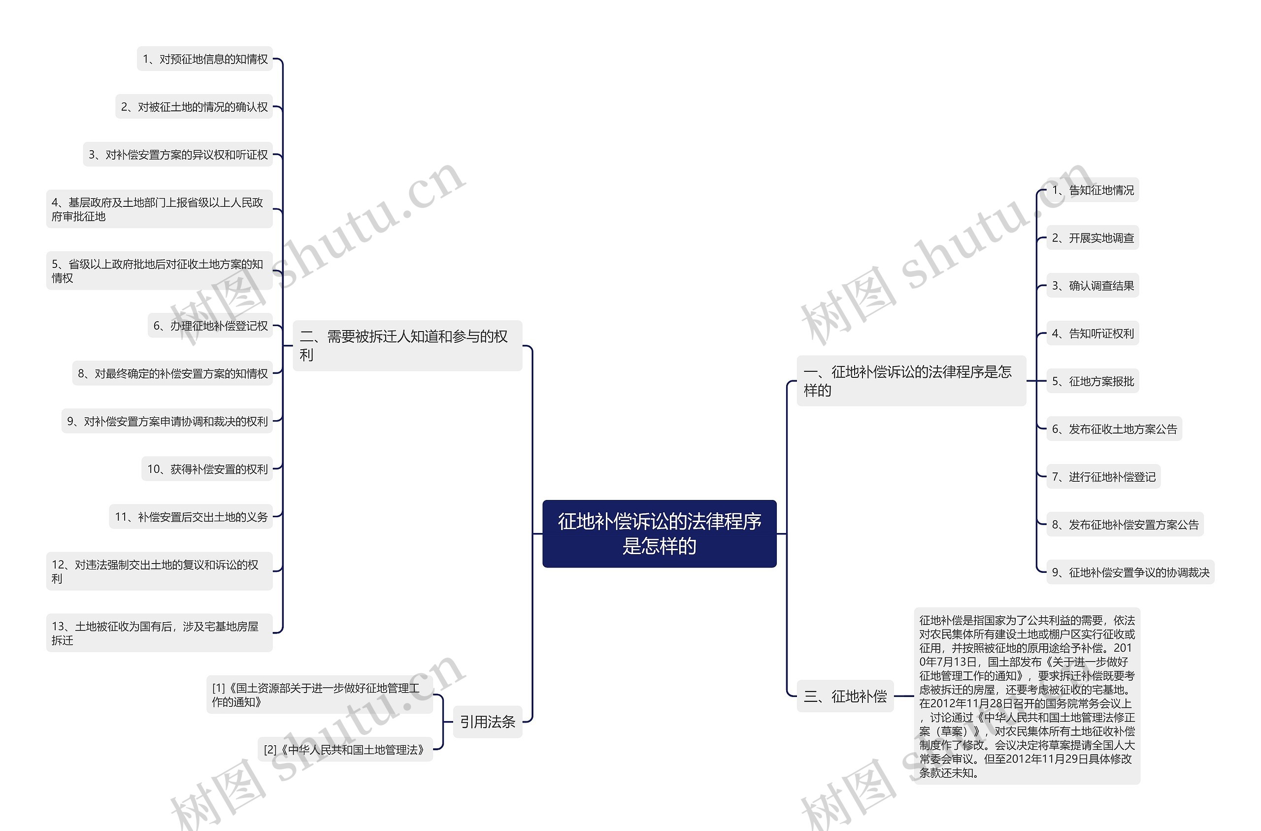 征地补偿诉讼的法律程序是怎样的思维导图