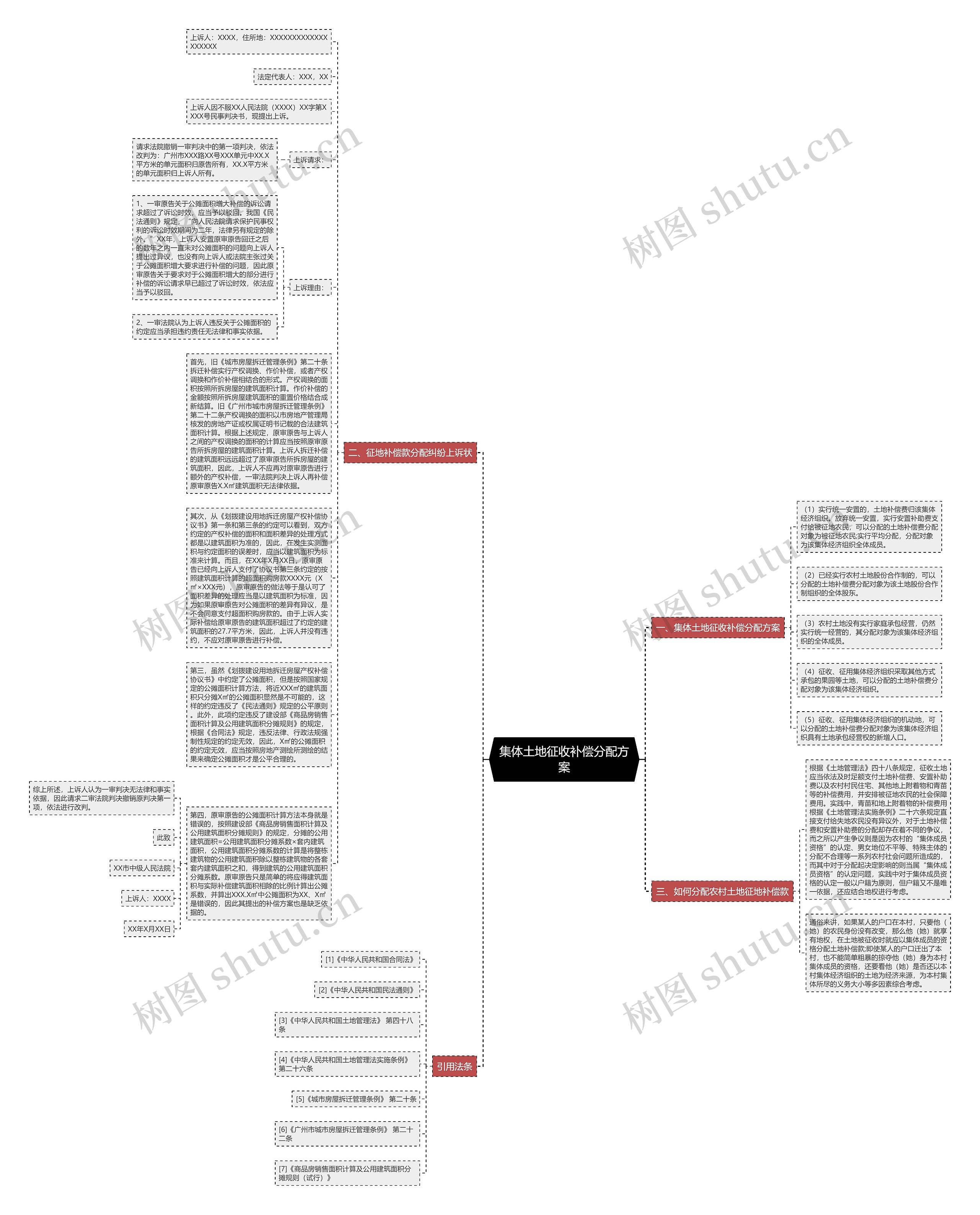 集体土地征收补偿分配方案思维导图