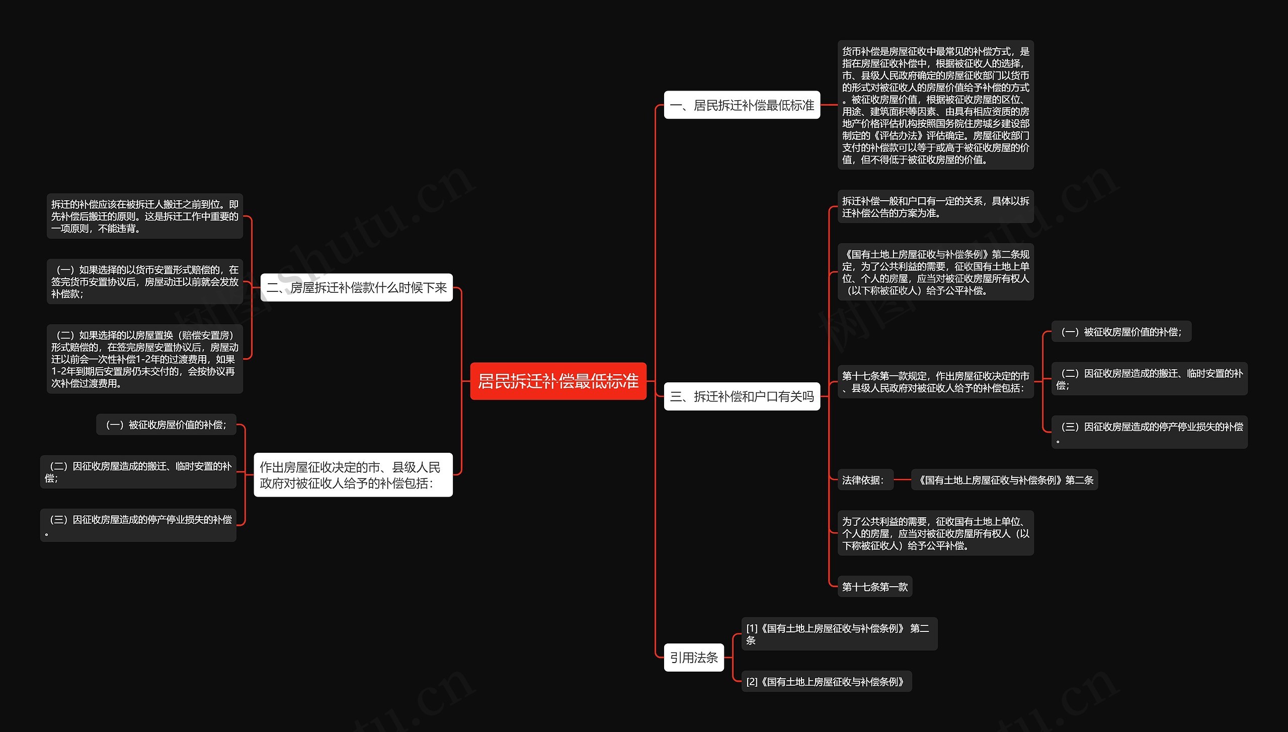 居民拆迁补偿最低标准思维导图