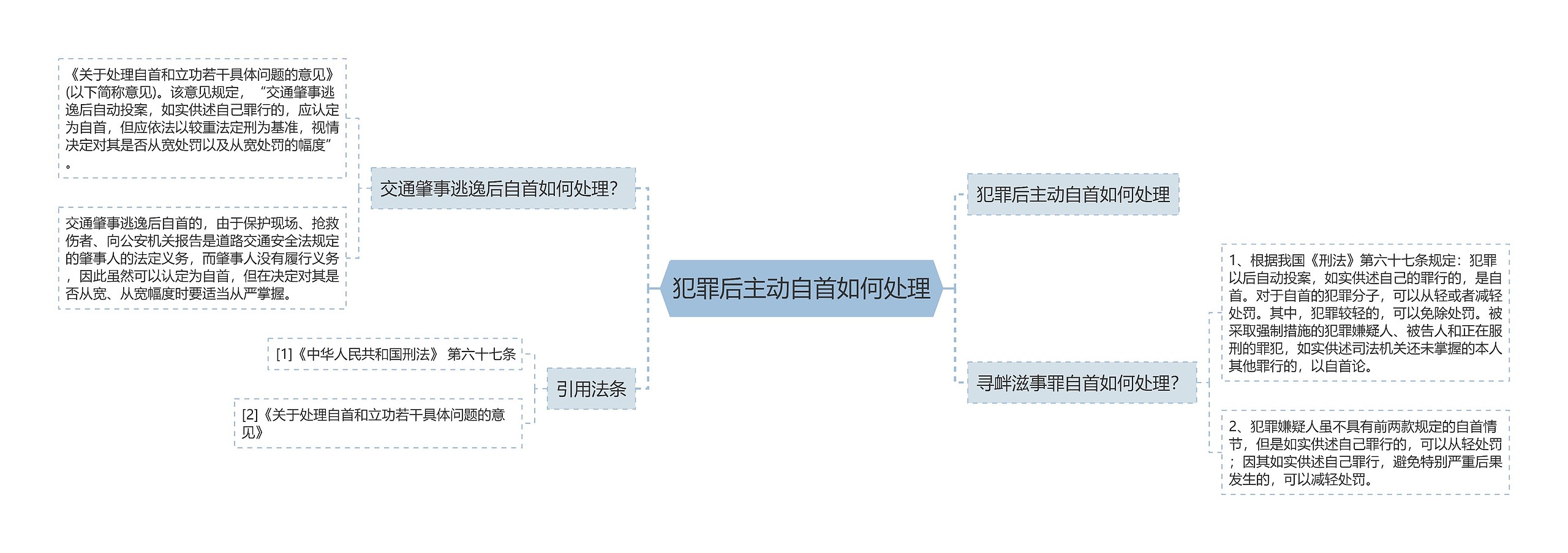 犯罪后主动自首如何处理思维导图