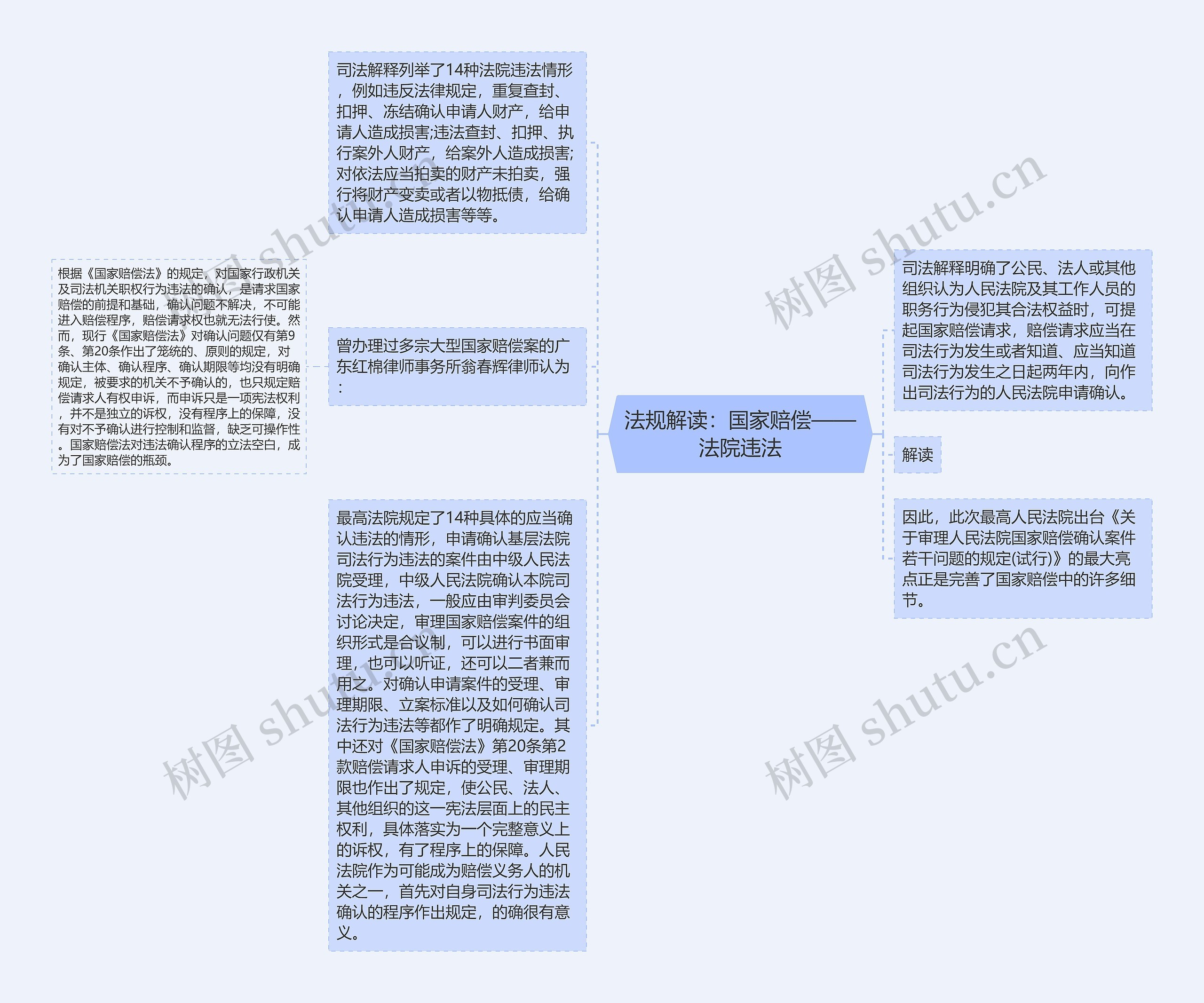 法规解读：国家赔偿——法院违法思维导图