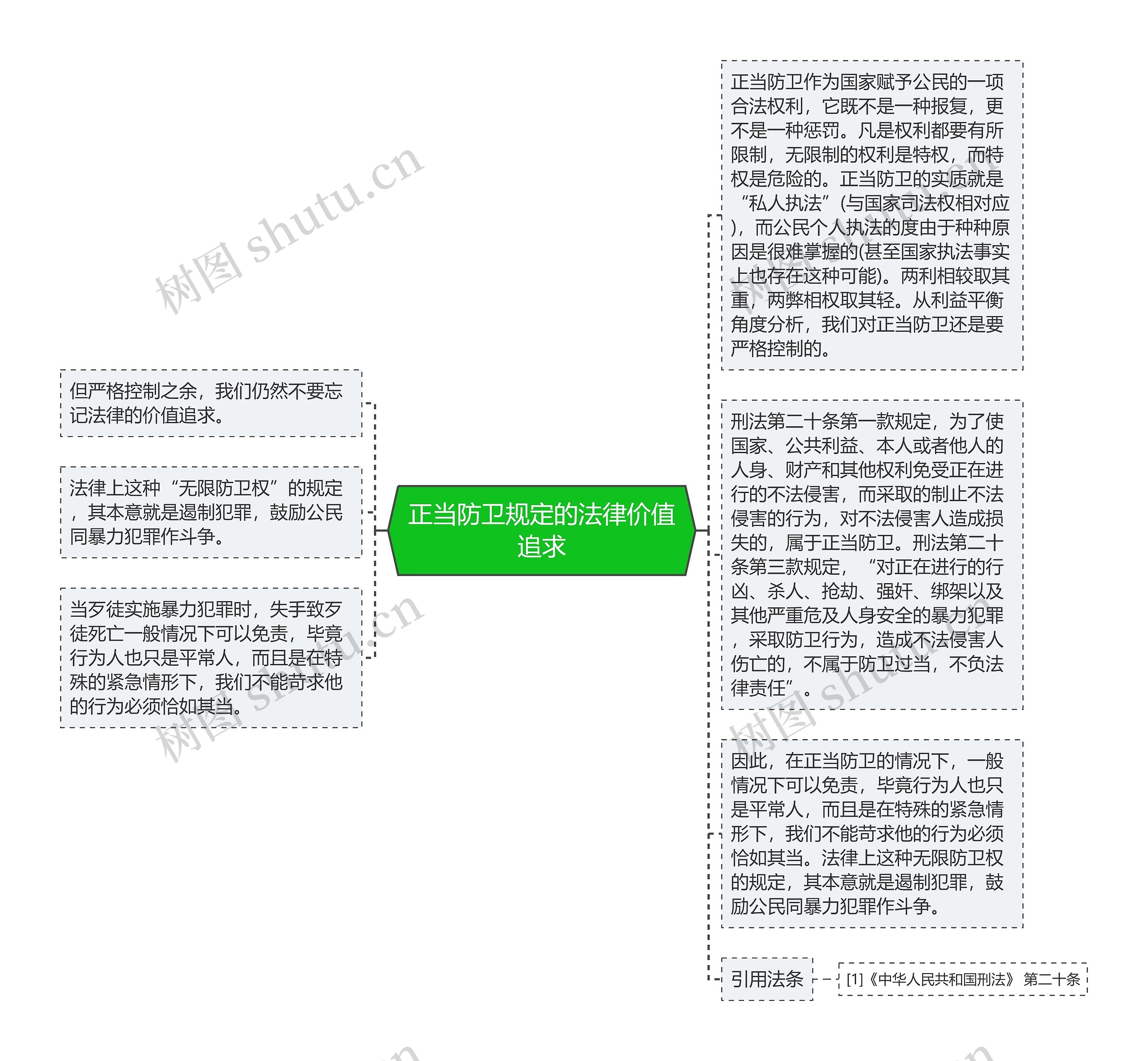 正当防卫规定的法律价值追求思维导图