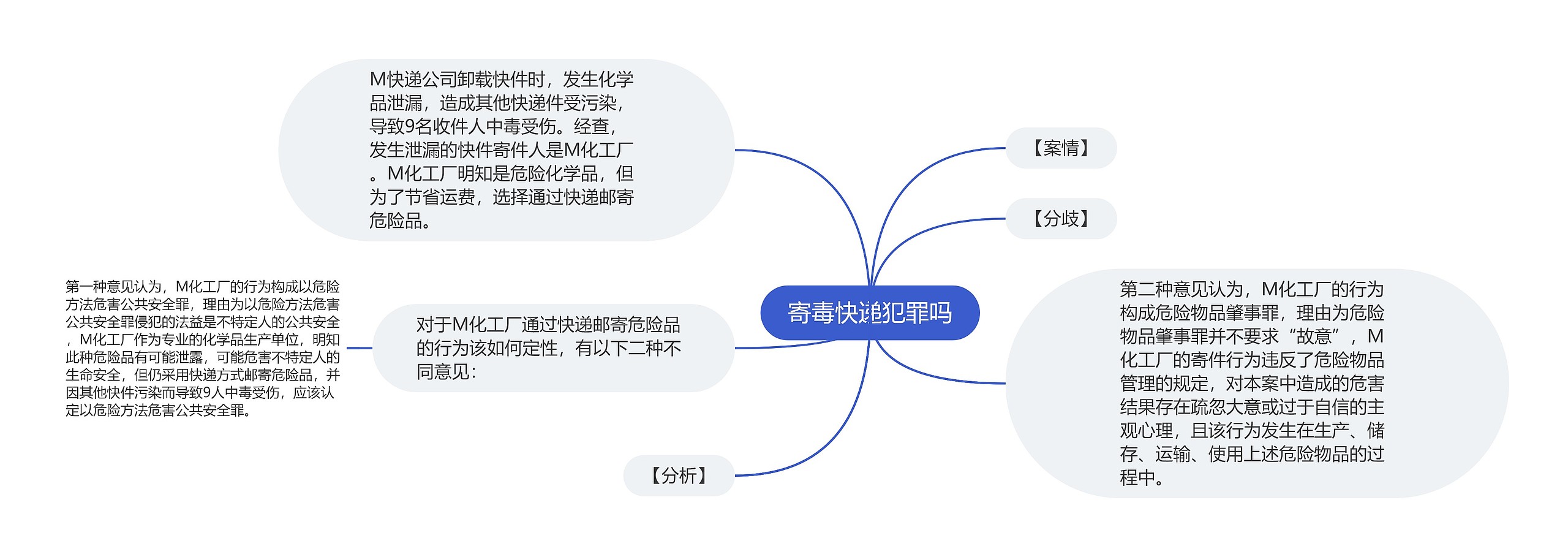 寄毒快递犯罪吗思维导图