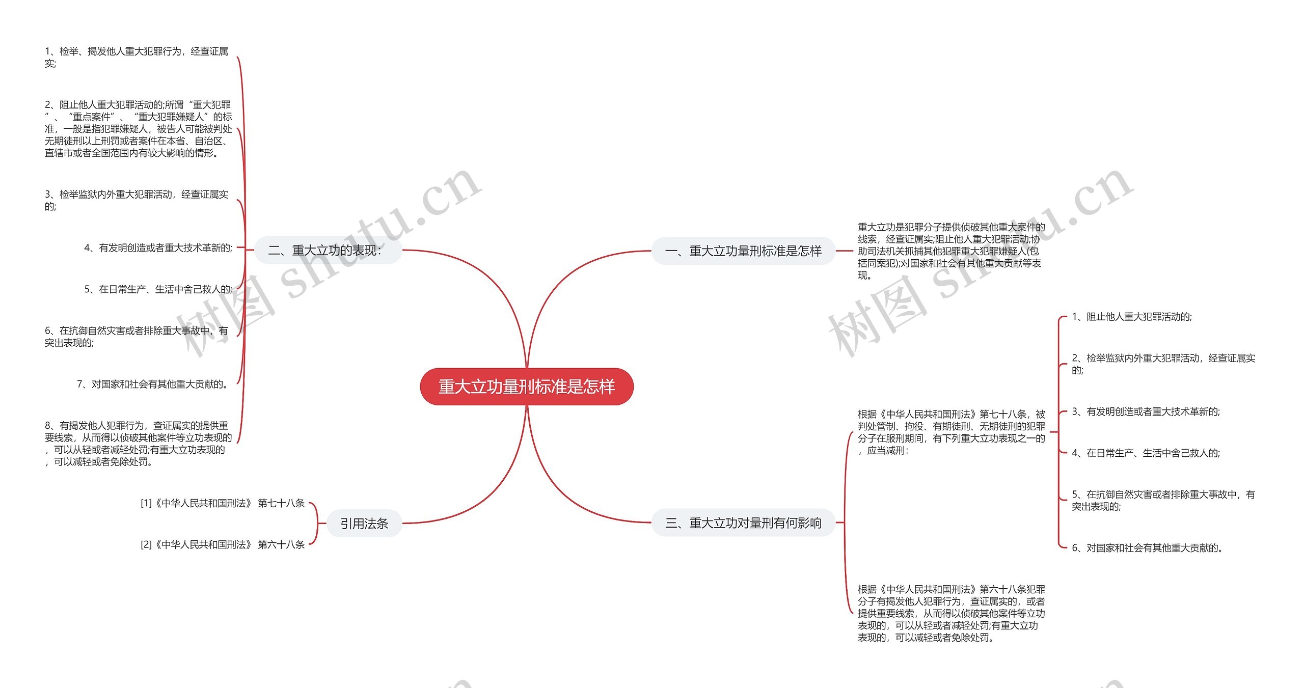 重大立功量刑标准是怎样思维导图